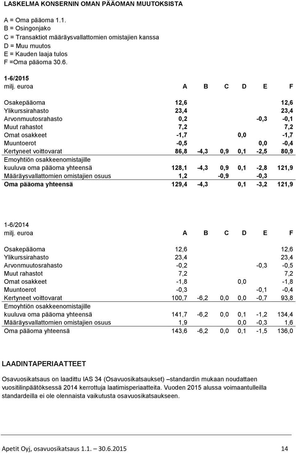 86,8-4,3 0,9 0,1-2,5 80,9 Emoyhtiön osakkeenomistajille kuuluva oma pääoma yhteensä 128,1-4,3 0,9 0,1-2,8 121,9 Määräysvallattomien omistajien osuus 1,2-0,9-0,3 Oma pääoma yhteensä 129,4-4,3 0,1-3,2