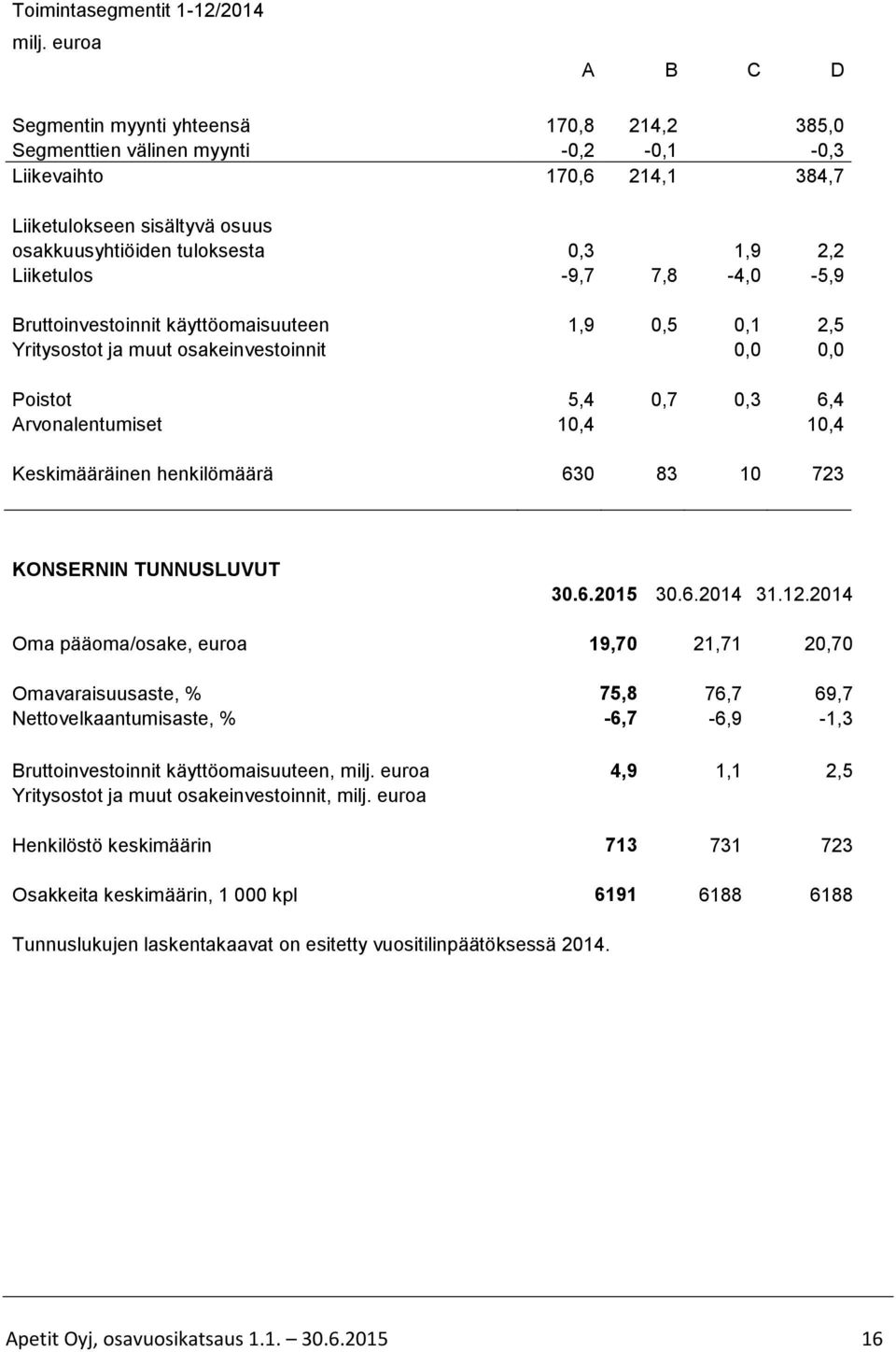 10,4 Keskimääräinen henkilömäärä 630 83 10 723 KONSERNIN TUNNUSLUVUT 30.6.2015 30.6.2014 31.12.