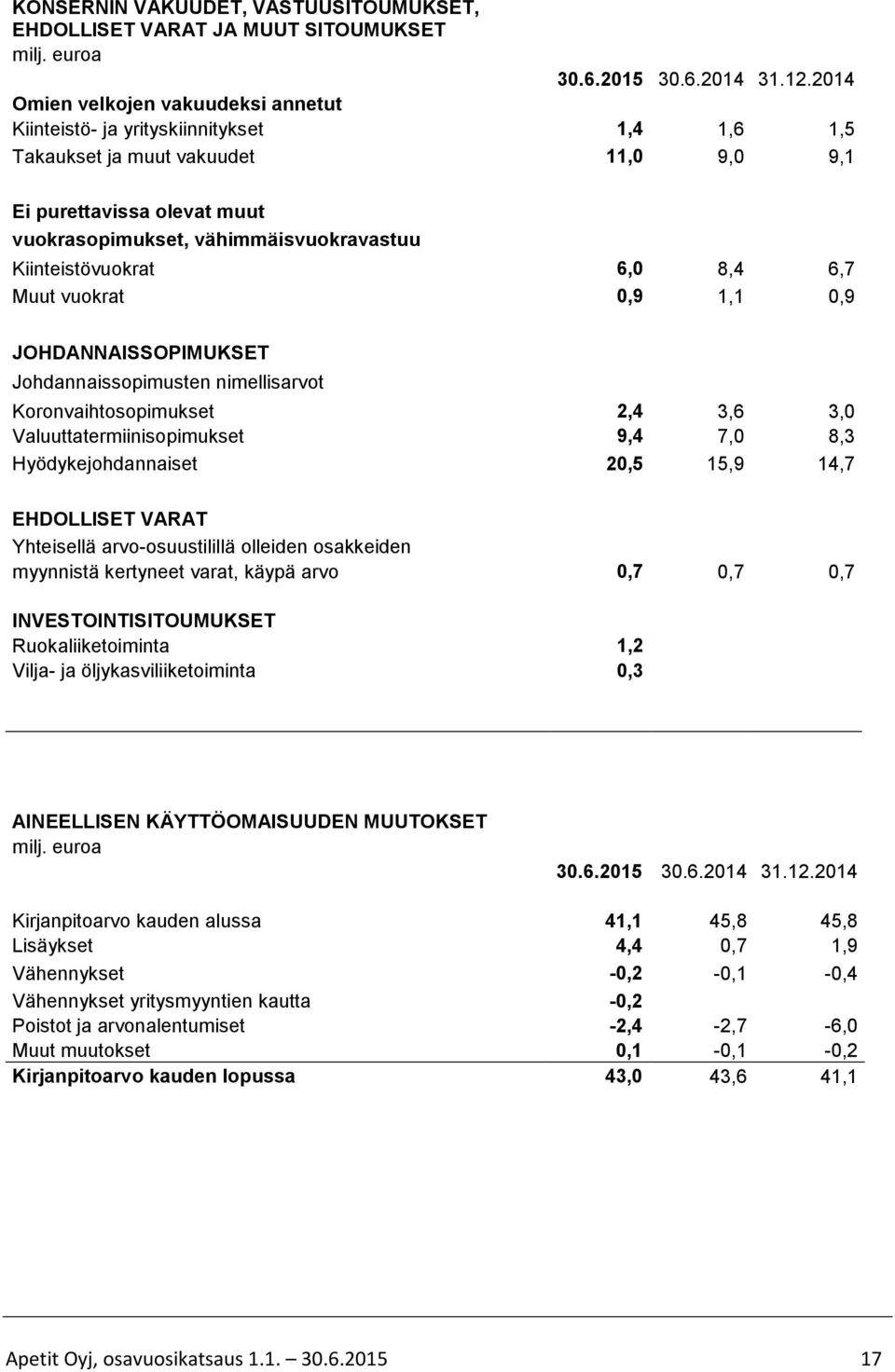 Kiinteistövuokrat 6,0 8,4 6,7 Muut vuokrat 0,9 1,1 0,9 JOHDANNAISSOPIMUKSET Johdannaissopimusten nimellisarvot Koronvaihtosopimukset 2,4 3,6 3,0 Valuuttatermiinisopimukset 9,4 7,0 8,3