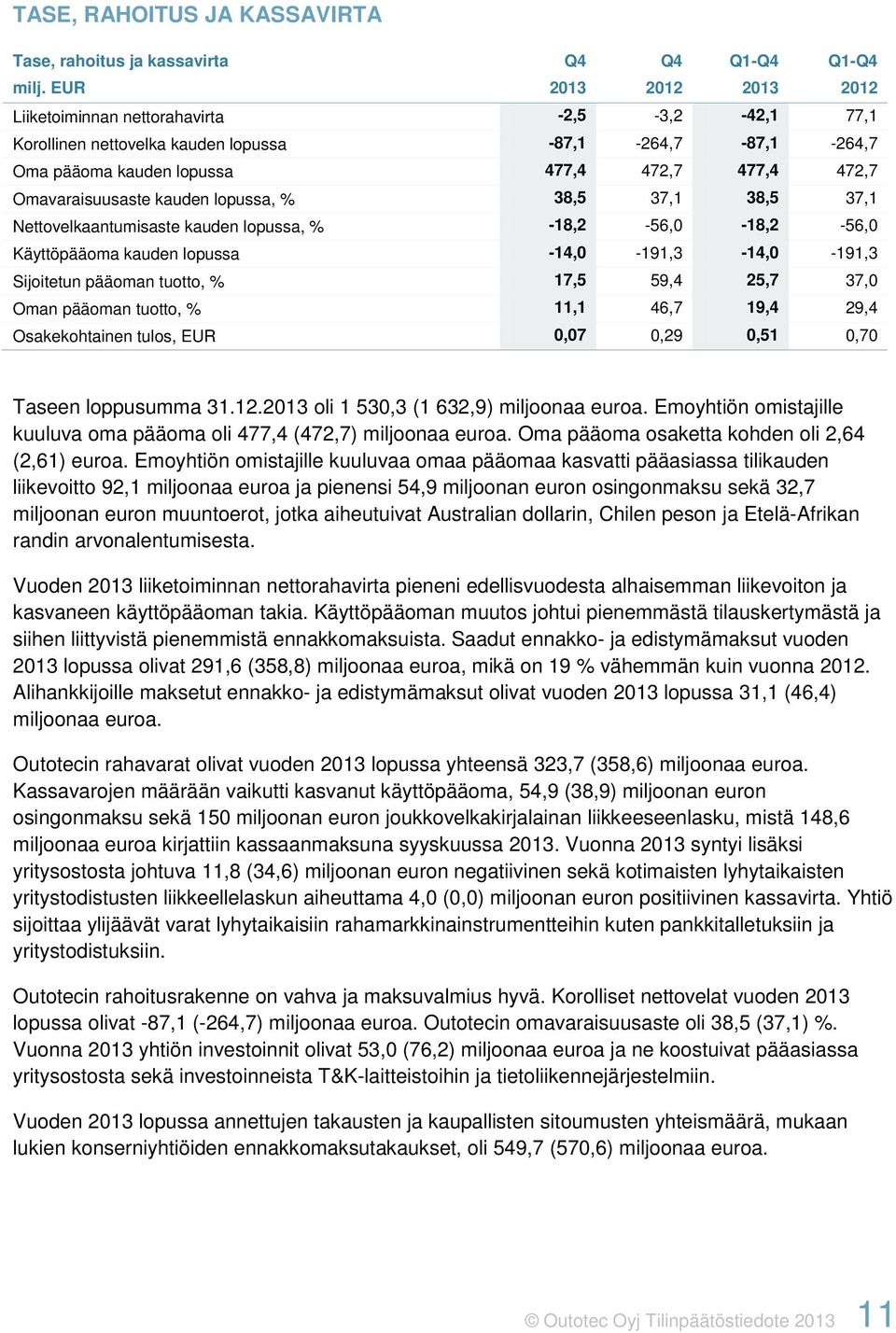 kauden lopussa, % 38,5 37,1 38,5 37,1 Nettovelkaantumisaste kauden lopussa, % -18,2-56,0-18,2-56,0 Käyttöpääoma kauden lopussa -14,0-191,3-14,0-191,3 Sijoitetun pääoman tuotto, % 17,5 59,4 25,7 37,0