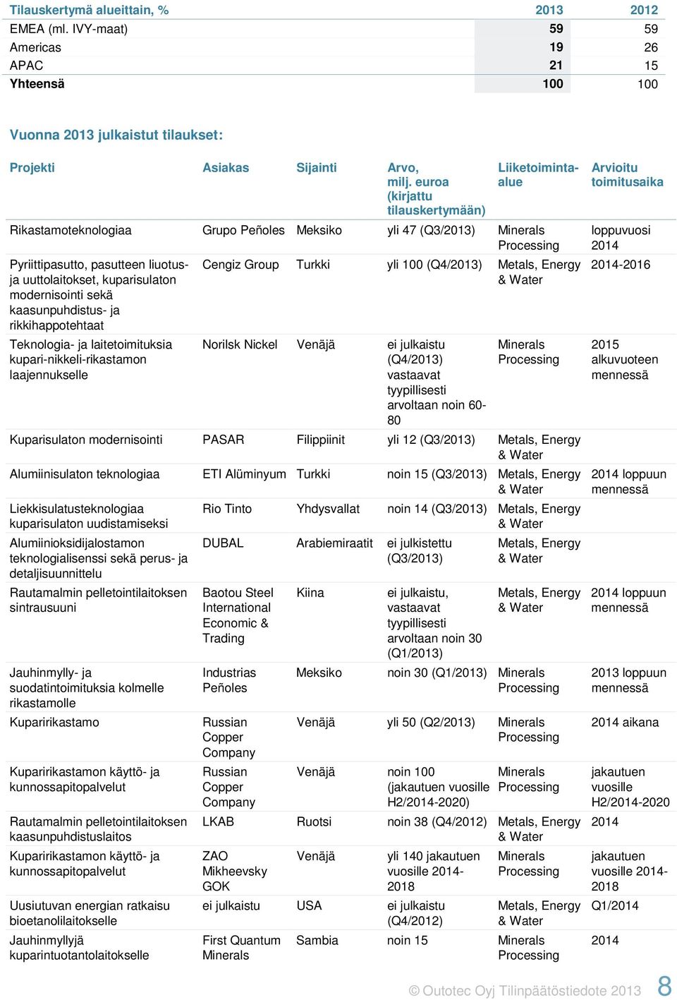 modernisointi sekä kaasunpuhdistus- ja rikkihappotehtaat Teknologia- ja laitetoimituksia kupari-nikkeli-rikastamon laajennukselle Cengiz Group Turkki yli 100 (Q4/2013) Metals, Energy & Water Norilsk