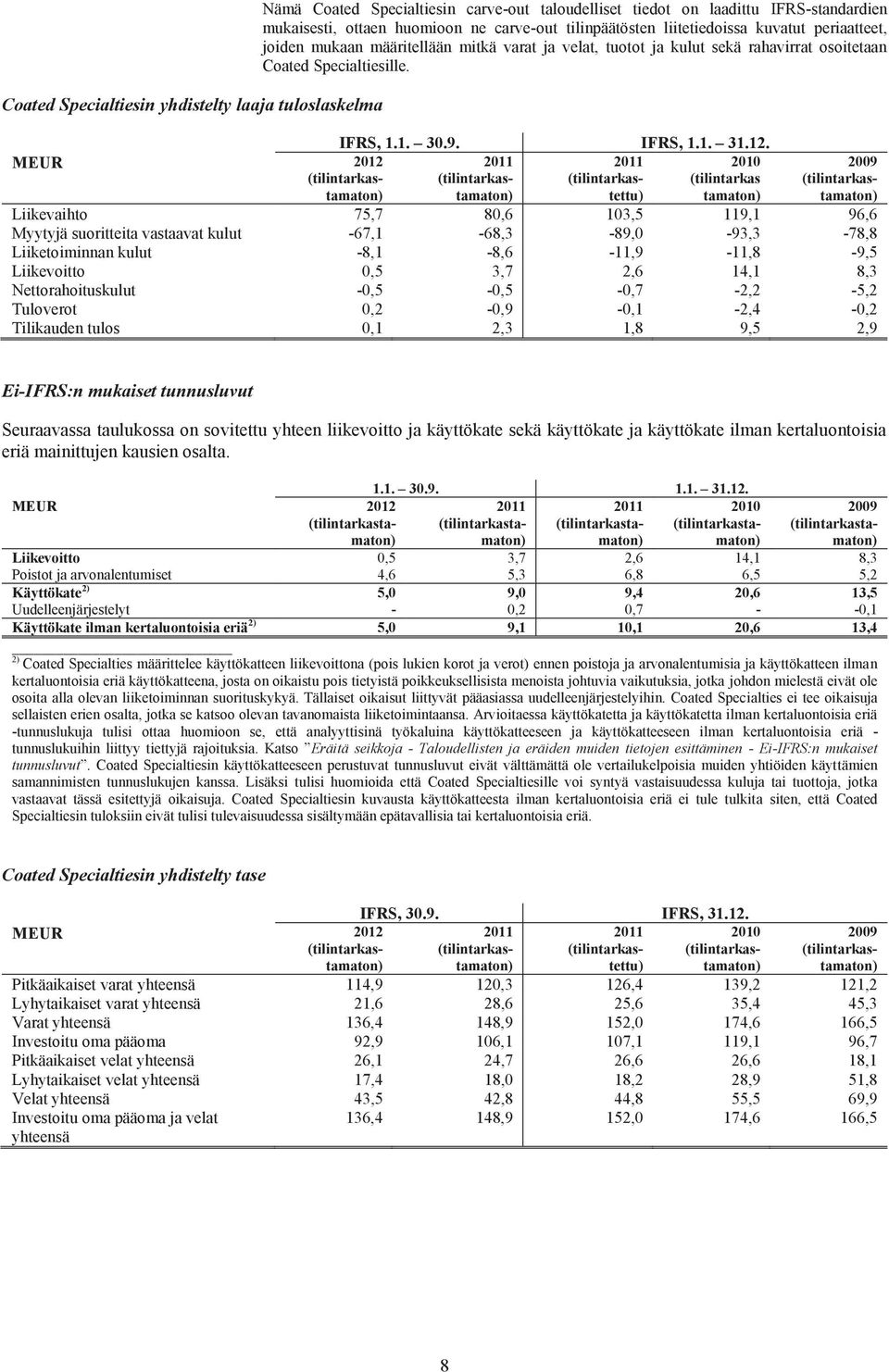 Coated Specialtiesin yhdistelty laaja tuloslaskelma Liikevaihto Myytyjä suoritteita vastaavat kulut Liiketoiminnan kulut Liikevoitto Nettorahoituskulut Tuloverot Tilikauden tulos IFRS, 1.1. 30.9.