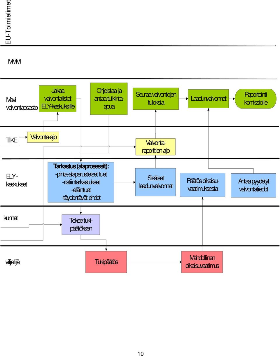 Tarkastus (alaprosessit): -pinta-alaperusteiset tuet -ristiintarkastukset -eläintuet -täydentävät ehdot Sisäiset