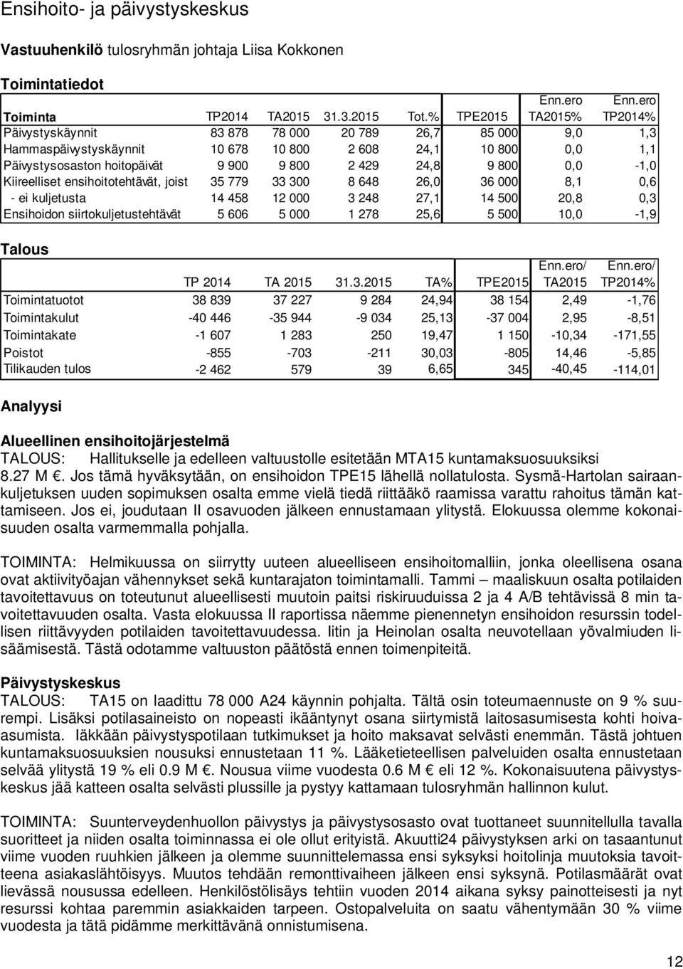 Kiireelliset ensihoitotehtävät, joista 35 779 33 300 8 648 26,0 36 000 8,1 0,6 - ei kuljetusta 14 458 12 000 3 248 27,1 14 500 20,8 0,3 Ensihoidon siirtokuljetustehtävät 5 606 5 000 1 278 25,6 5 500