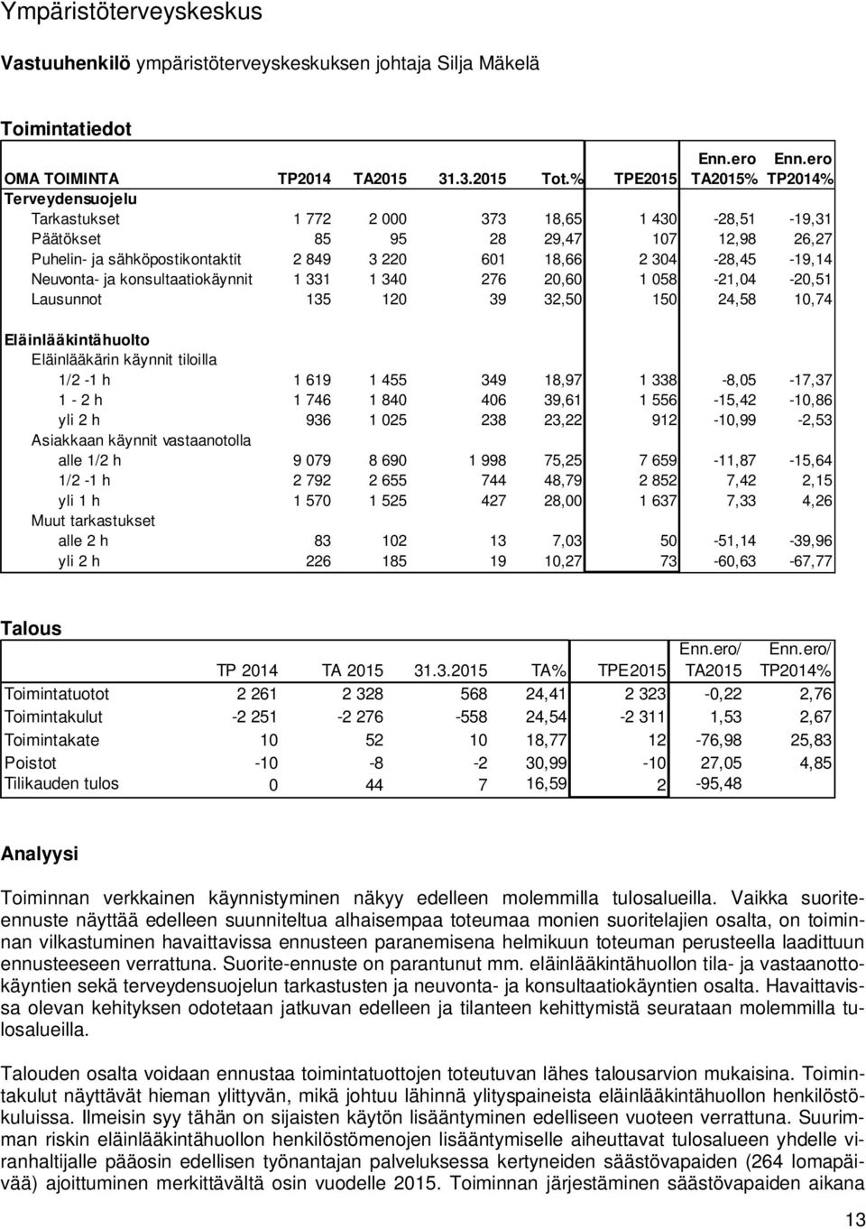 Neuvonta- ja konsultaatiokäynnit 1 331 1 340 276 20,60 1 058-21,04-20,51 Lausunnot 135 120 39 32,50 150 24,58 10,74 Eläinlääkintähuolto Eläinlääkärin käynnit tiloilla 1/2-1 h 1 619 1 455 349 18,97 1