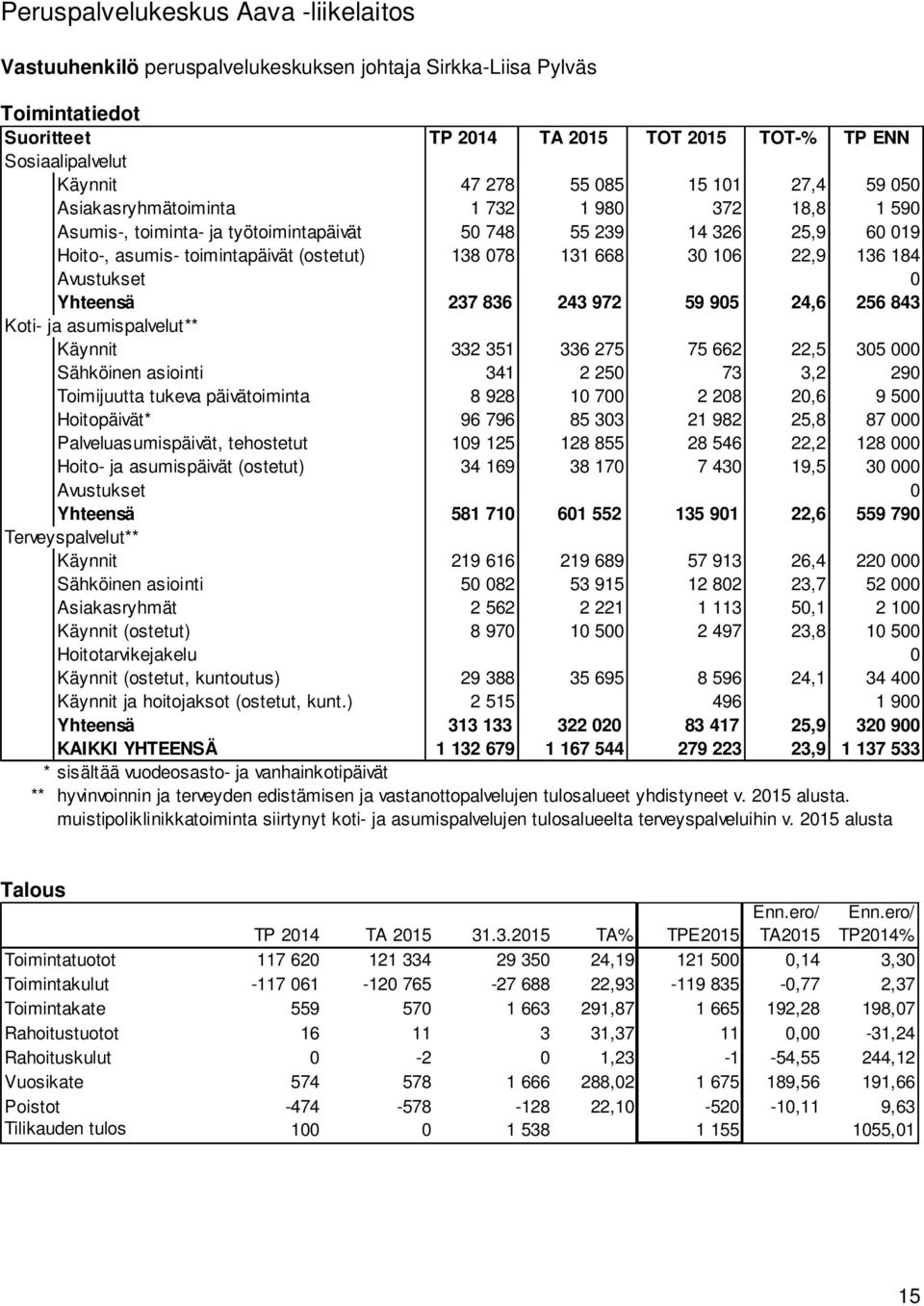 668 30 106 22,9 136 184 Avustukset 0 Yhteensä 237 836 243 972 59 905 24,6 256 843 Koti- ja asumispalvelut** Käynnit 332 351 336 275 75 662 22,5 305 000 Sähköinen asiointi 341 2 250 73 3,2 290