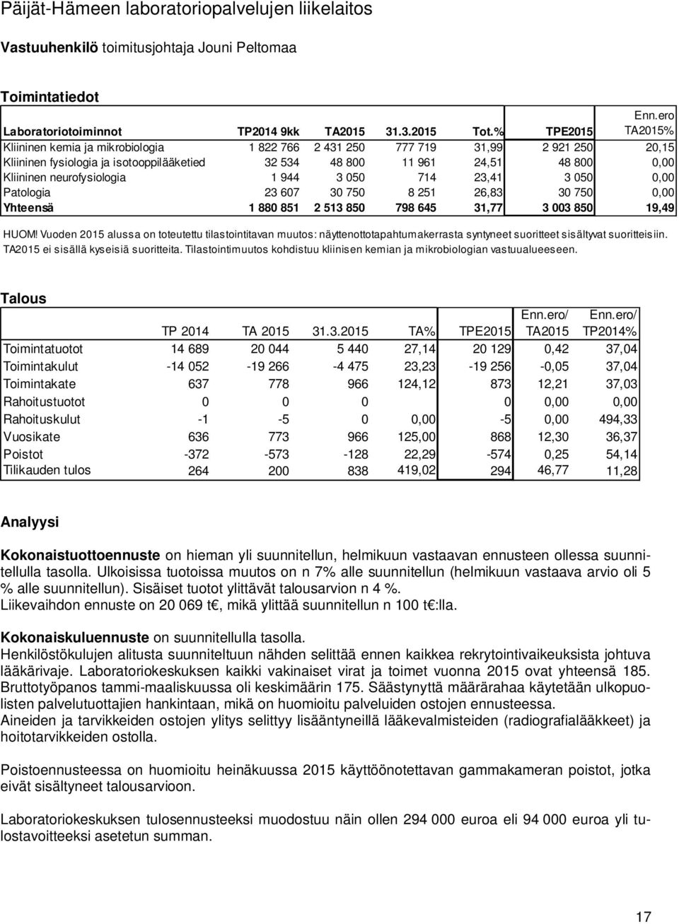 neurofysiologia 1 944 3 050 714 23,41 3 050 0,00 Patologia 23 607 30 750 8 251 26,83 30 750 0,00 Yhteensä 1 880 851 2 513 850 798 645 31,77 3 003 850 19,49 HUOM!