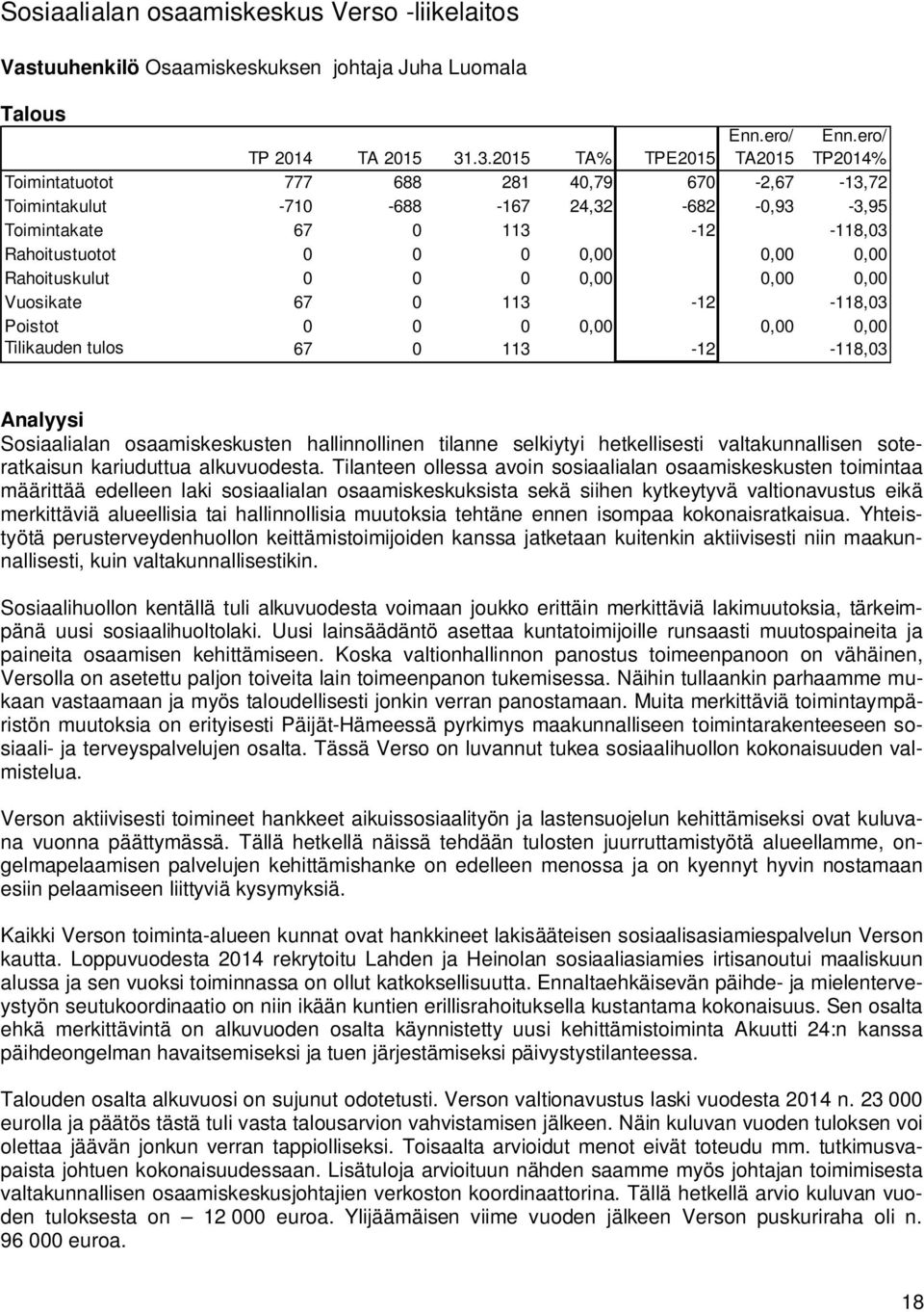 0,00 0,00 0,00 Vuosikate 67 0 113-12 -118,03 Poistot 0 0 0 0,00 0,00 0,00 Tilikauden tulos 67 0 113-12 -118,03 Analyysi Sosiaalialan osaamiskeskusten hallinnollinen tilanne selkiytyi hetkellisesti