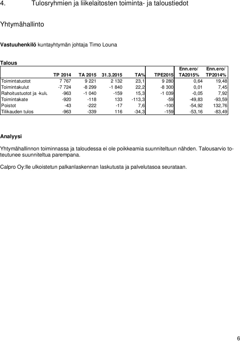 ero/ TP2014% Toimintatuotot 7 767 9 221 2 132 23,1 9 280 0,64 19,48 Toimintakulut -7 724-8 299-1 840 22,2-8 300 0,01 7,45 Rahoitustuotot ja -kulut -963-1 040-159 15,3-1 039-0,05 7,92