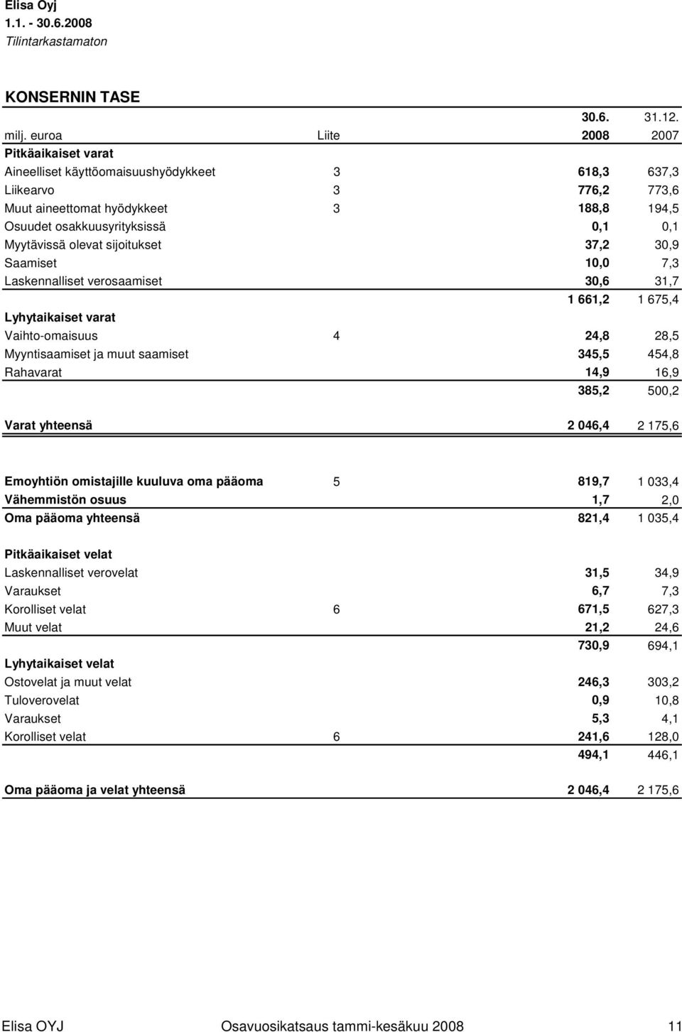 Myytävissä olevat sijoitukset 37,2 30,9 Saamiset 10,0 7,3 Laskennalliset verosaamiset 30,6 31,7 1 661,2 1 675,4 Lyhytaikaiset varat Vaihto-omaisuus 4 24,8 28,5 Myyntisaamiset ja muut saamiset 345,5