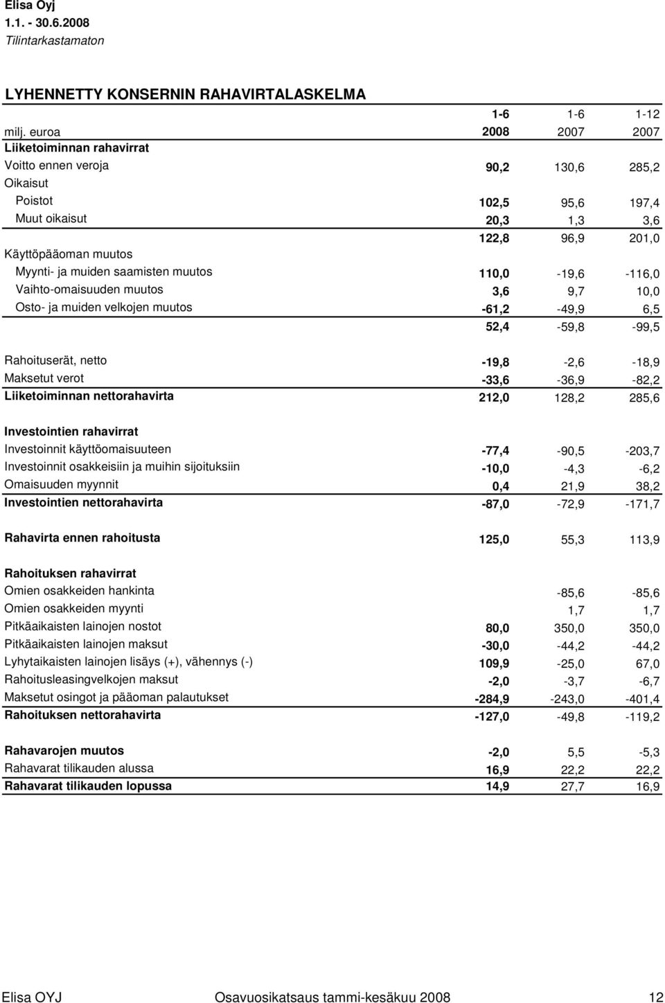 muiden saamisten muutos 110,0-19,6-116,0 Vaihto-omaisuuden muutos 3,6 9,7 10,0 Osto- ja muiden velkojen muutos -61,2-49,9 6,5 52,4-59,8-99,5 Rahoituserät, netto -19,8-2,6-18,9 Maksetut verot