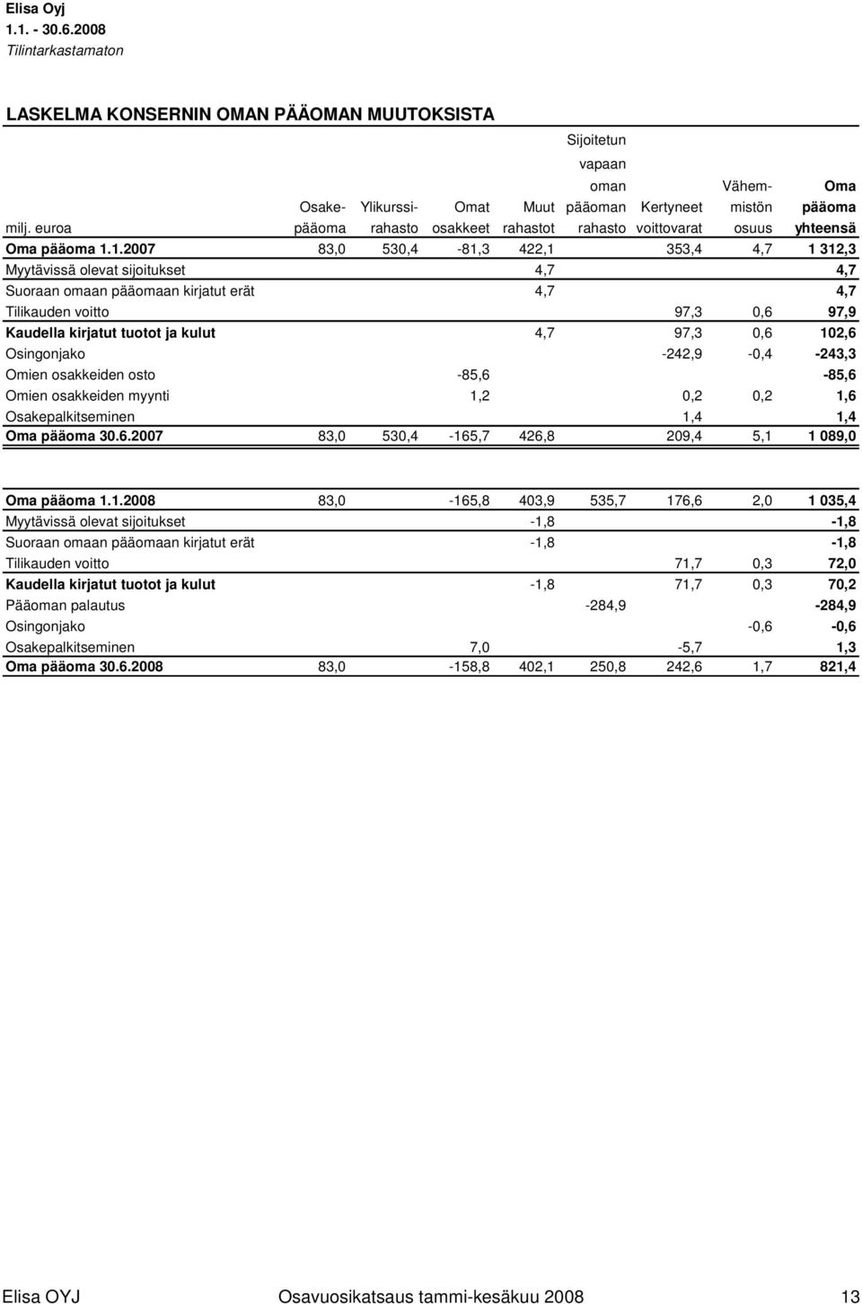 1.2007 83,0 530,4-81,3 422,1 353,4 4,7 1 312,3 Myytävissä olevat sijoitukset 4,7 4,7 Suoraan omaan pääomaan kirjatut erät 4,7 4,7 Tilikauden voitto 97,3 0,6 97,9 Kaudella kirjatut tuotot ja kulut 4,7