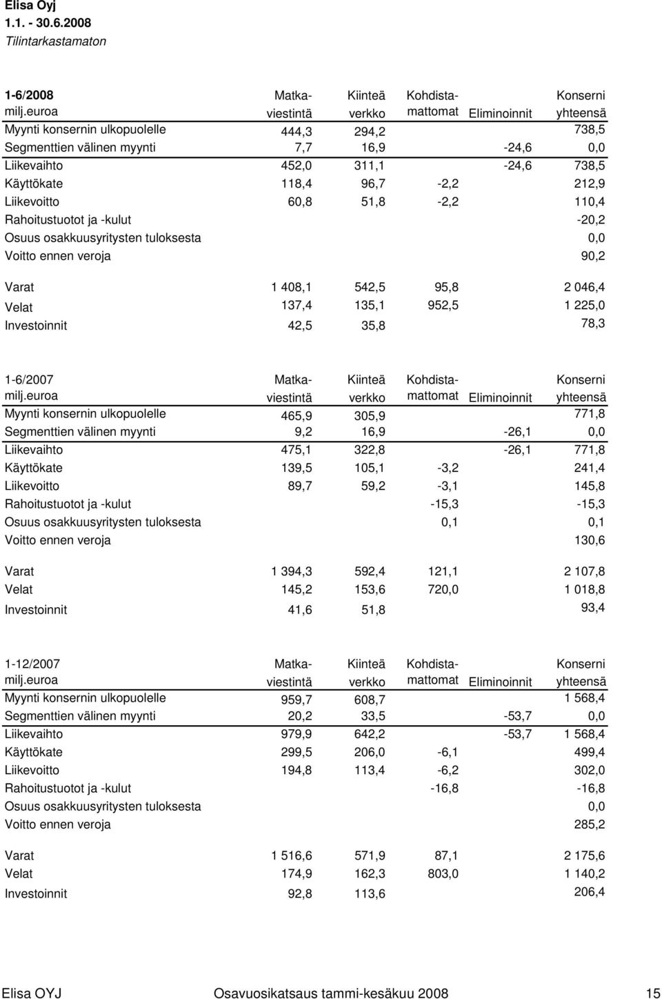 96,7-2,2 212,9 Liikevoitto 60,8 51,8-2,2 110,4 Rahoitustuotot ja -kulut -20,2 Osuus osakkuusyritysten tuloksesta 0,0 Voitto ennen veroja 90,2 Varat 1 408,1 542,5 95,8 2 046,4 Velat 137,4 135,1 952,5