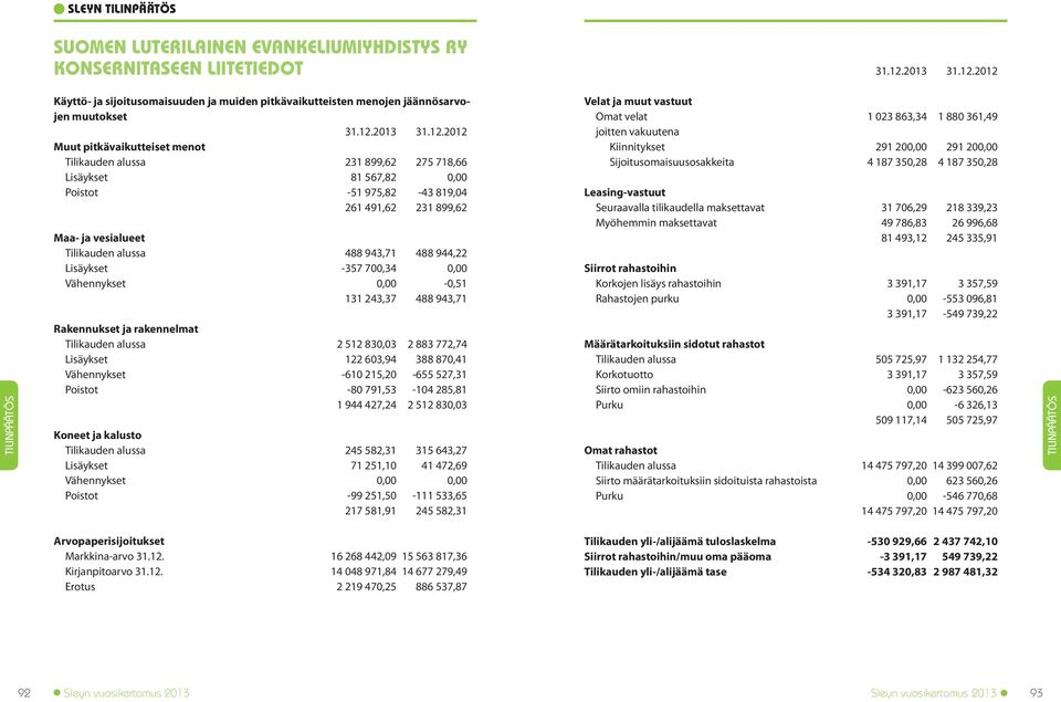943,71 Rakennukset ja rakennelmat Tilikauden alussa 2 512 830,03 2 883 772,74 Lisäykset 122 603,94 388 870,41 Vähennykset -610 215,20-655 527,31 Poistot -80 791,53-104 285,81 1 944 427,24 2 512