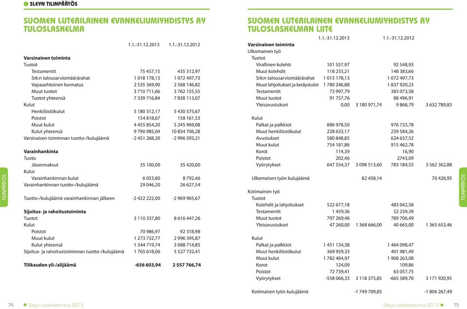 2012 Varsinainen toiminta Tuotot Testamentit 75 457,15 435 312,97 Srk:n talousarviomäärärahat 1 018 178,13 1 072 497,73 Vapaaehtoinen kannatus 2 535 369,90 2 568 146,82 Muut tuotot 3 710 711,66 3 762