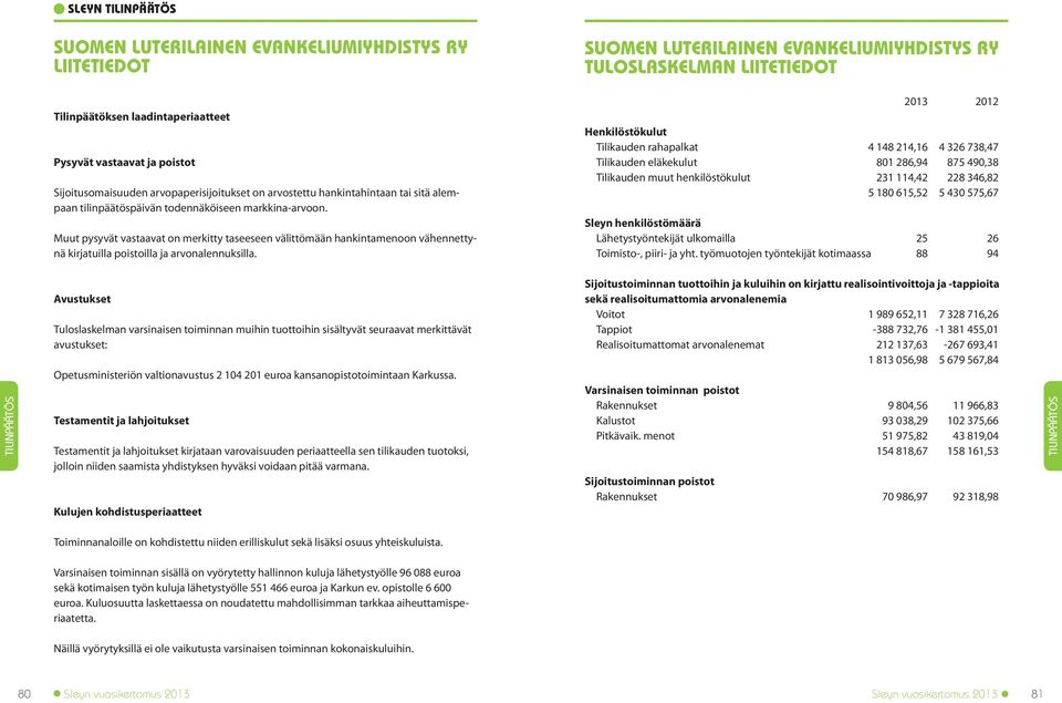 2013 2012 Henkilöstökulut Tilikauden rahapalkat 4 148 214,16 4 326 738,47 Tilikauden eläkekulut 801 286,94 875 490,38 Tilikauden muut henkilöstökulut 231 114,42 228 346,82 5 180 615,52 5 430 575,67