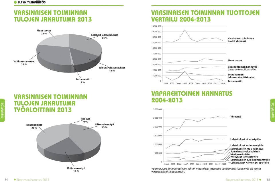 TULOjen jakautuma TYÖALOITTAIN 2013 Kansanopisto 38 % Hallinto 0 % Ulkomainen työ 43 % VaPAAEHTOINEN KANNATUS 2004-2013 Yhteensä Lahjoitukset lähetystyölle Lahjoitukset kotimaantyölle Seurakuntien