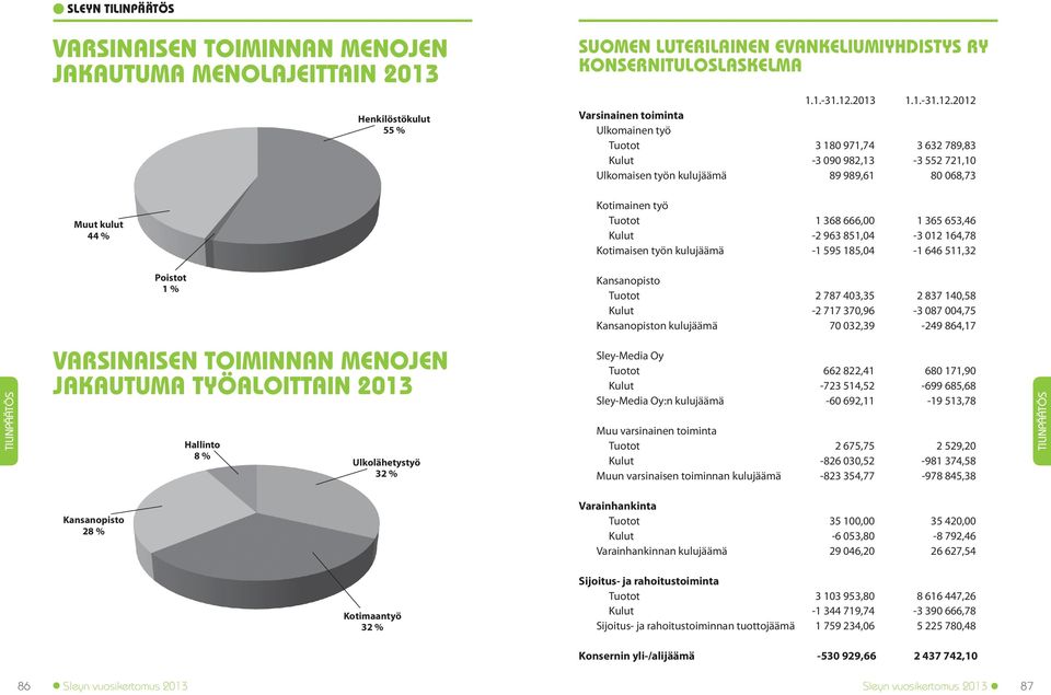 2012 Varsinainen toiminta Ulkomainen työ Tuotot 3 180 971,74 3 632 789,83-3 090 982,13-3 552 721,10 Ulkomaisen työn kulujäämä 89 989,61 80 068,73 Muut kulut 44 % Kotimainen työ Tuotot 1 368 666,00 1