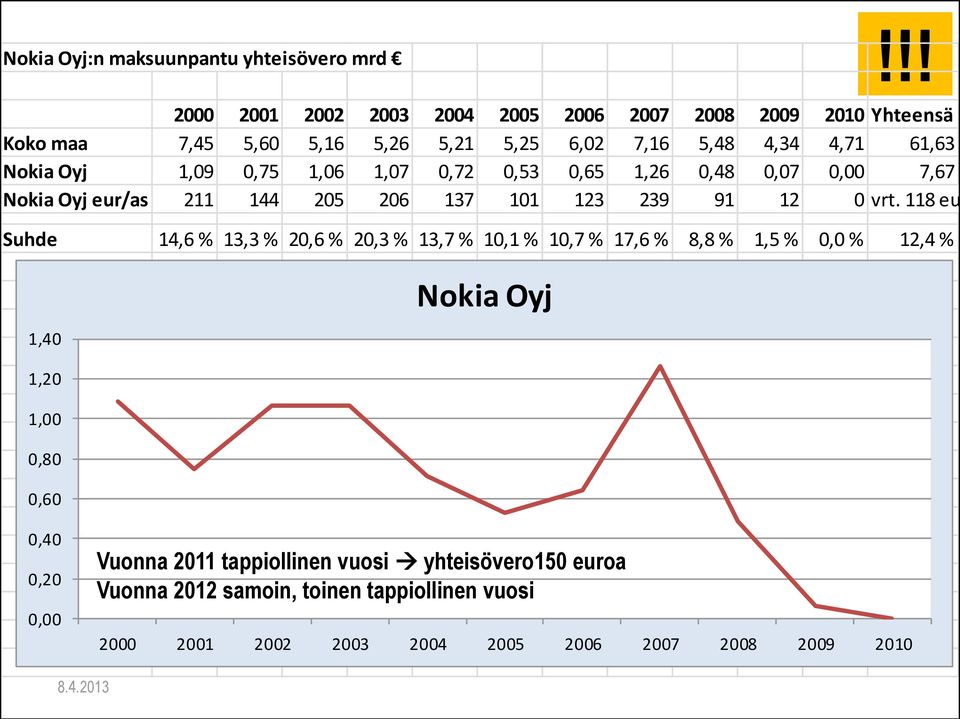 0,75 1,06 1,07 0,72 0,53 0,65 1,26 0,48 0,07 0,00 7,67 Nokia Oyj eur/as 211 144 205 206 137 101 123 239 91 12 0 vrt.