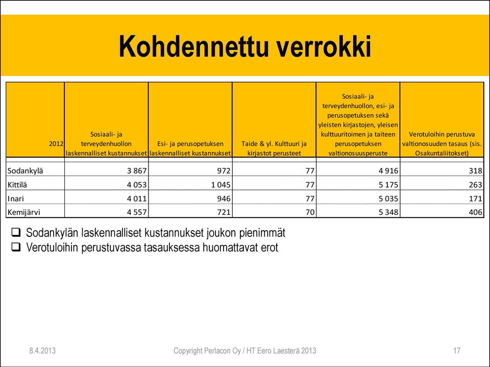 valtionosuusperuste Verotuloihin perustuva valtionosuuden tasaus (sis.