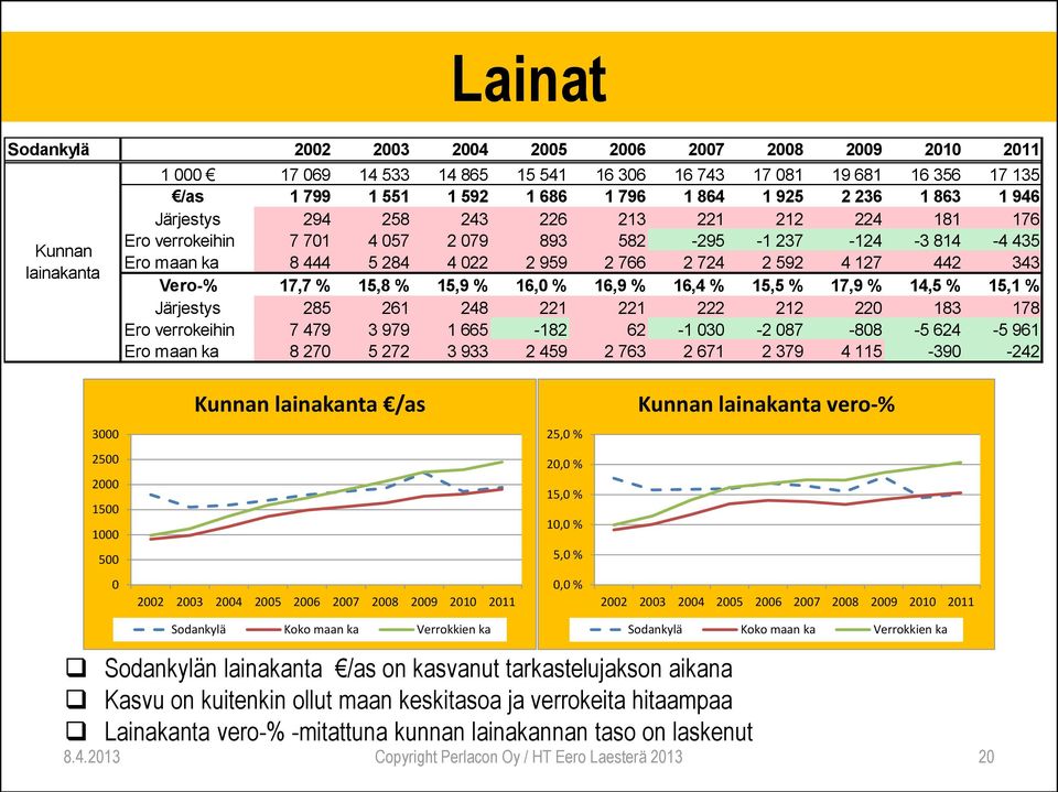 592 4 127 442 343 Vero-% 17,7 % 15,8 % 15,9 % 16,0 % 16,9 % 16,4 % 15,5 % 17,9 % 14,5 % 15,1 % Järjestys 285 261 248 221 221 222 212 220 183 178 Ero verrokeihin 7 479 3 979 1 665-182 62-1 030-2