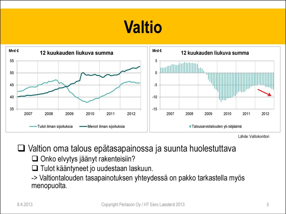 epätasapainossa ja suunta huolestuttava Onko elvytys jäänyt rakenteisiin? Tulot kääntyneet jo uudestaan laskuun.