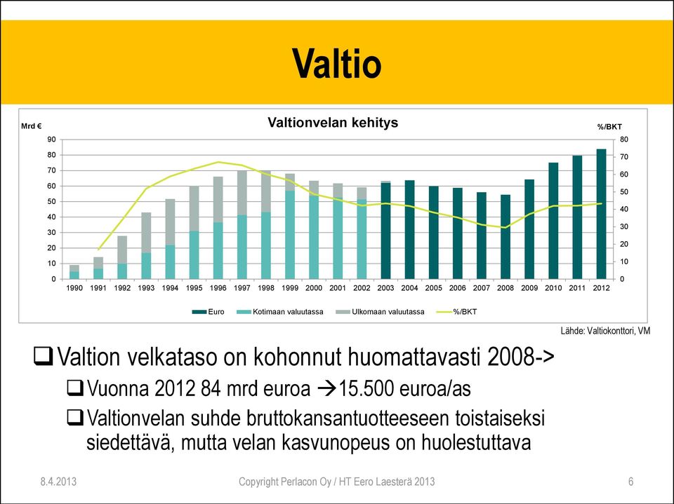 velkataso on kohonnut huomattavasti 2008-> Vuonna 2012 84 mrd euroa 15.