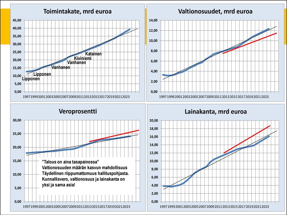 Veroprosentti Talous on aina tasapainossa Valtionosuuden määrän kasvun mahdollisuus Täydellinen riippumattomuus hallituspohjasta.