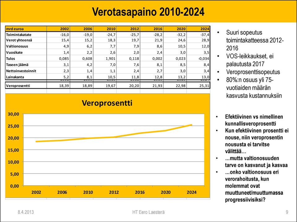 5,2 8,1 10,5 11,8 12,8 13,2 13,0 2002 2006 2010 2012 2016 2020 2024 Veroprosentti 18,39 18,89 19,67 20,20 21,93 22,98 25,31 Veroprosentti Suuri sopeutus toimintakatteessa 2012-2016 VOS-leikkaukset,