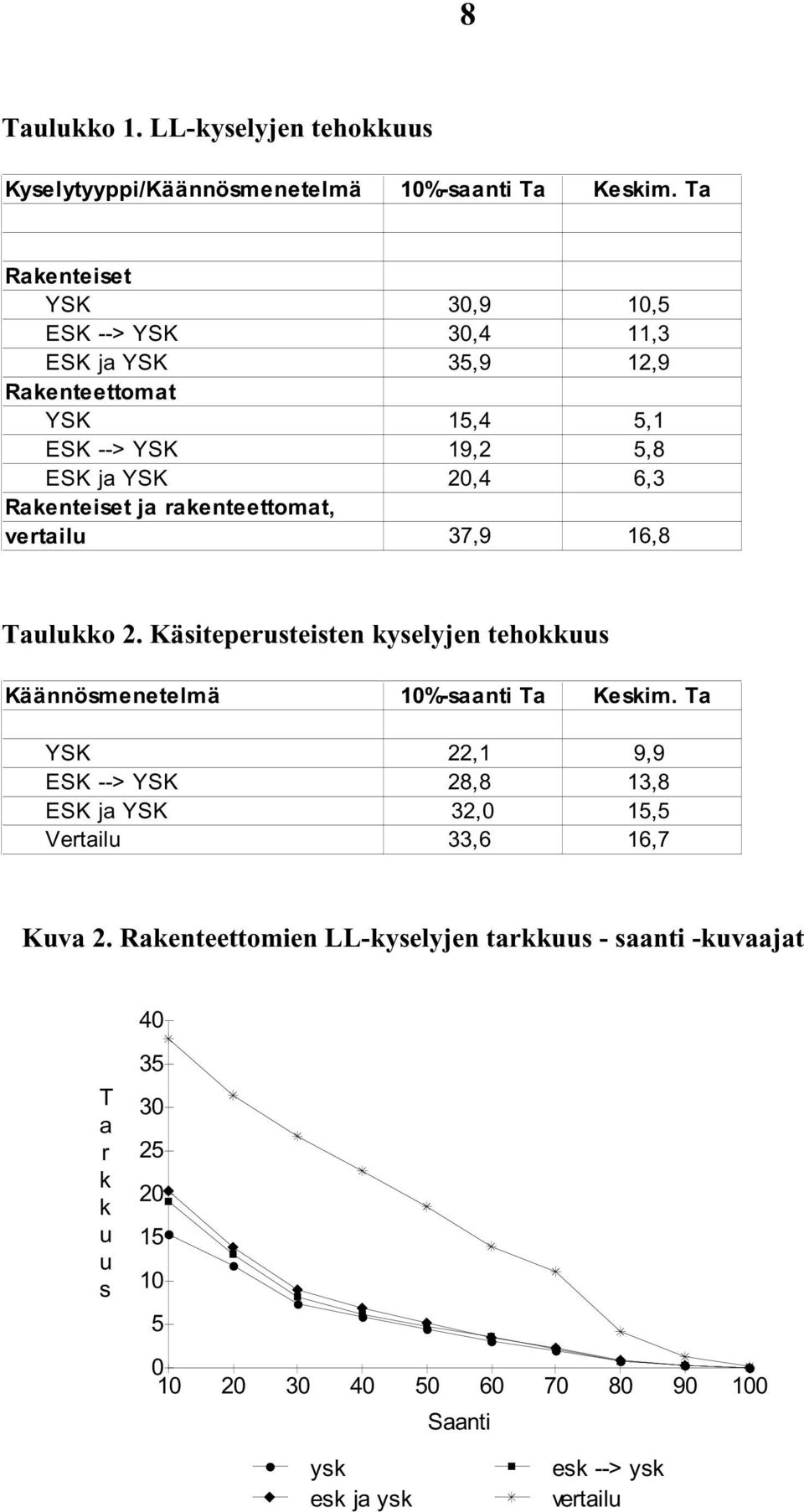 rakenteettomat, vertailu 37,9 16,8 Taulukko 2. Käsiteperusteisten kyselyjen tehokkuus Käännösmenetelmä 10%-saanti Ta Keskim.