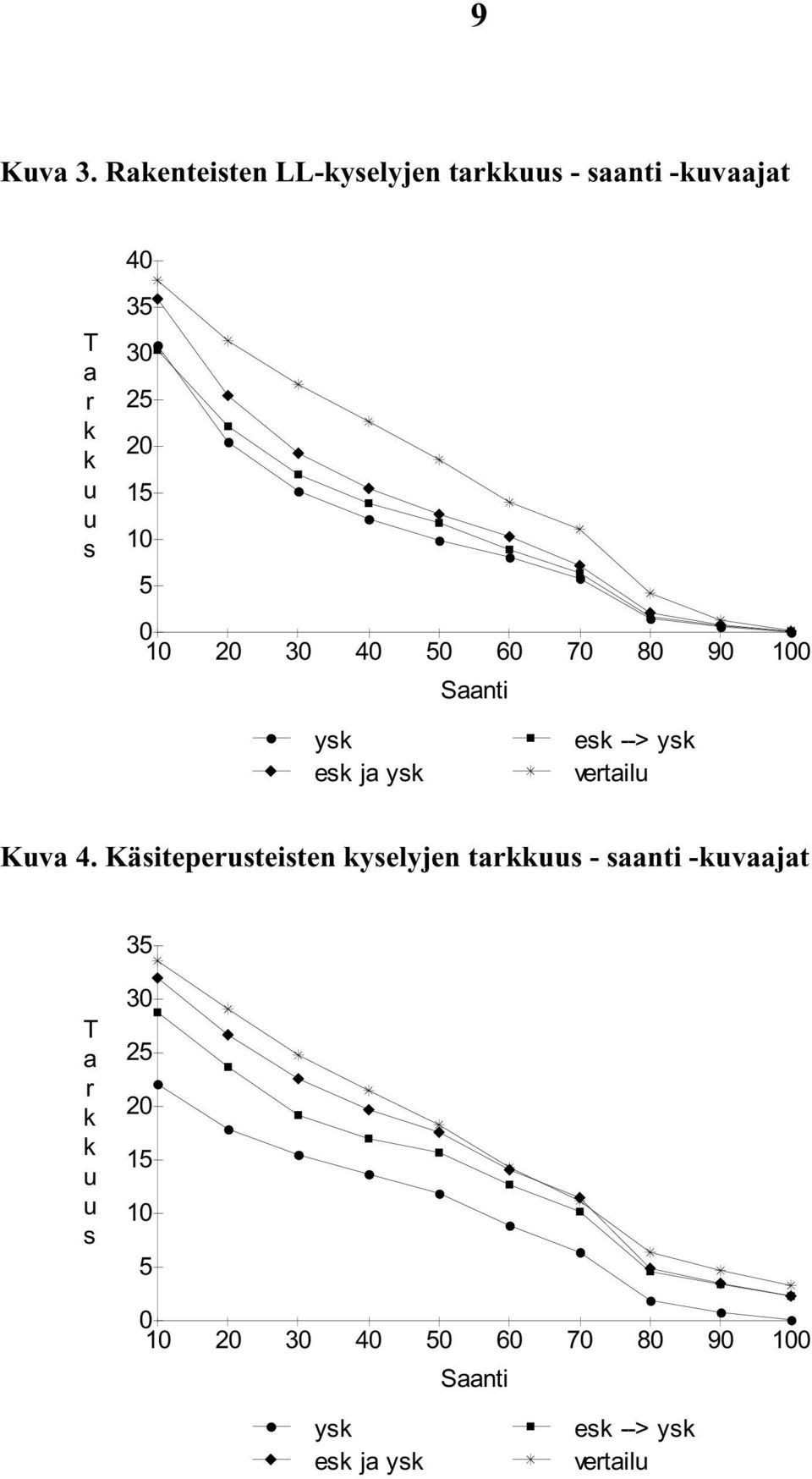 10 5 0 10 20 30 40 50 60 70 80 90 100 Saanti ysk esk ja ysk esk --> ysk vertailu Kuva 4.