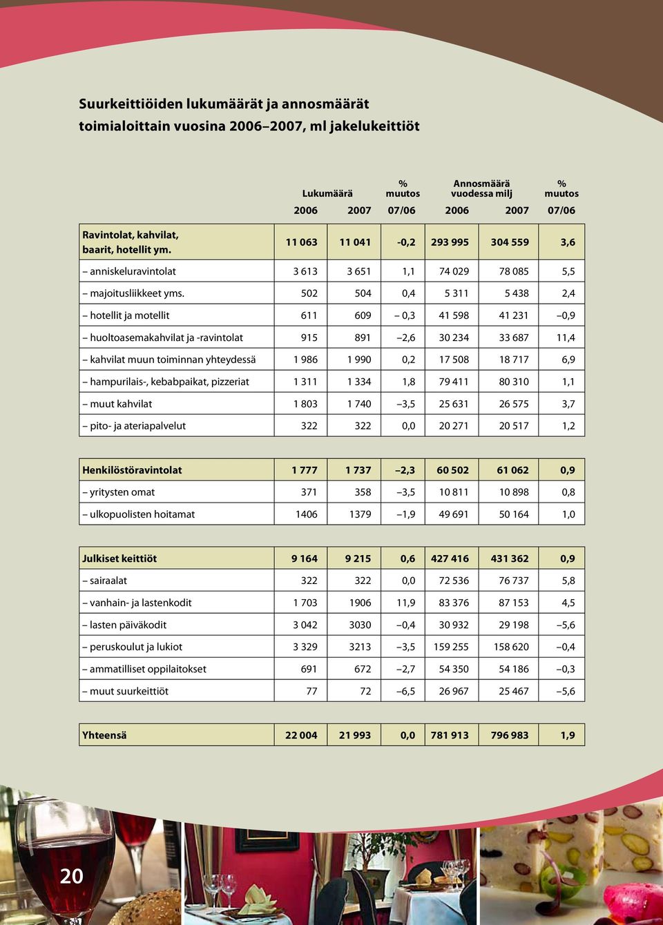 502 504 0,4 5 311 5 438 2,4 hotellit ja motellit 611 609 0,3 41 598 41 231 0,9 huoltoasemakahvilat ja -ravintolat 915 891 2,6 30 234 33 687 11,4 kahvilat muun toiminnan yhteydessä 1 986 1 990 0,2 17