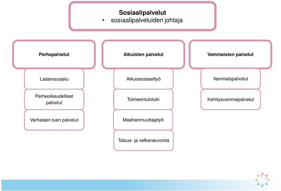 Vammaispalvelut Perheoikeudelliset palvelut Toimeentulotuki