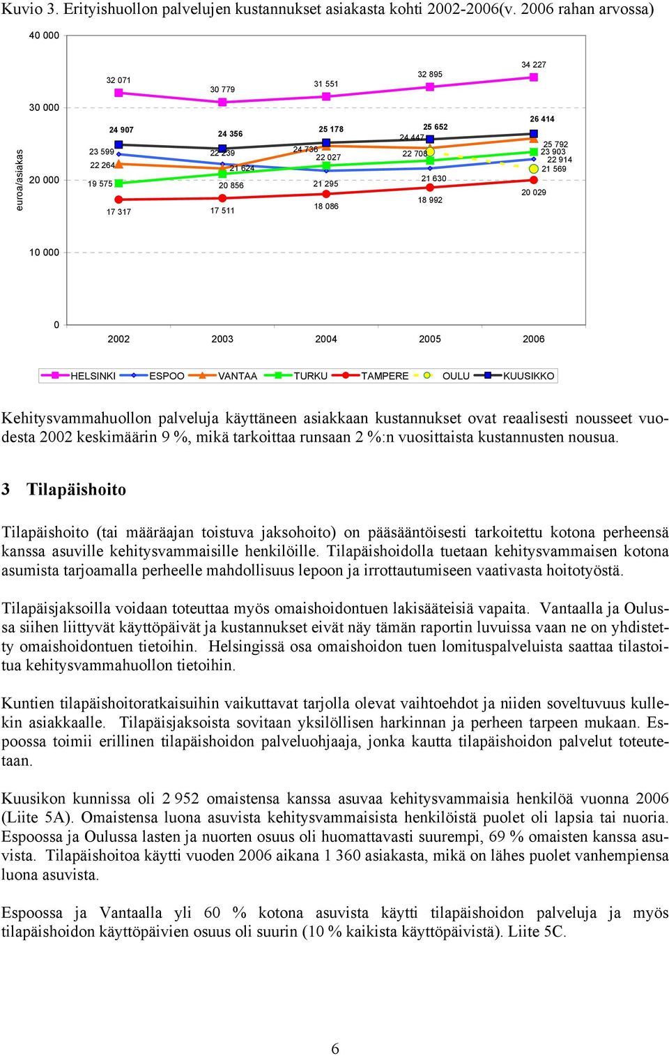 652 24 447 22 708 21 630 18 992 26 414 25 792 23 903 22 914 21 569 20 029 10 000 0 2002 2003 2004 2005 2006 HELSINKI ESPOO VANTAA TURKU TAMPERE OULU KUUSIKKO Kehitysvammahuollon palveluja käyttäneen