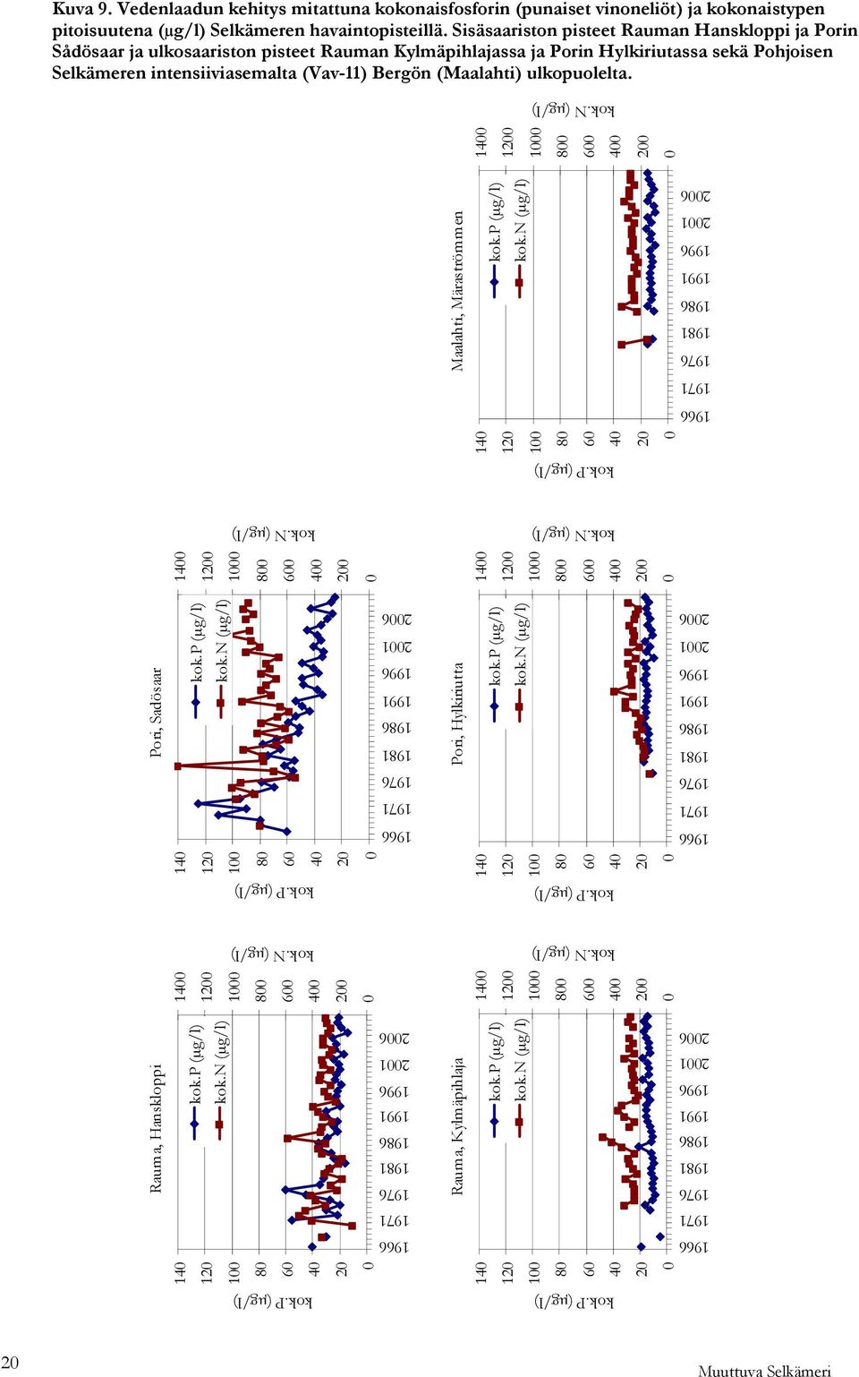 (Maalahti) ulkopuolelta. 140 120 100 80 60 40 20 0 Rauma, Hanskloppi 1400 1200 1000 800 600 400 200 0 kok.p (µg/l) 1966 1971 1976 1981 1986 1991 1996 2001 2006 kok.n (µg/l) kok.p (µg/l) kok.