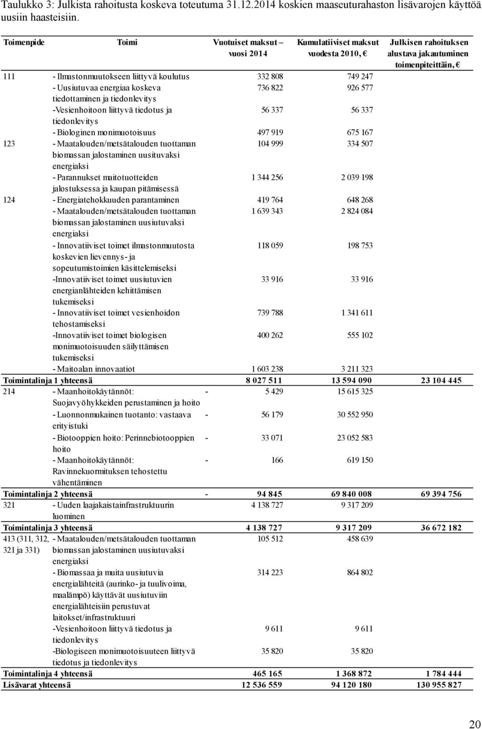 247 - Uusiutuvaa energiaa koskeva 736 822 926 577 tiedottaminen ja tiedonlevitys -Vesienhoitoon liittyvä tiedotus ja 56 337 56 337 tiedonlevitys - Biologinen monimuotoisuus 497 919 675 167 123 -