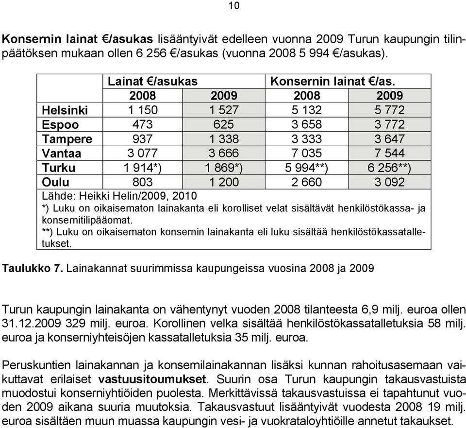 660 3 092 Lähde: Heikki Helin/2009, 2010 *) Luku on oikaisematon lainakanta eli korolliset velat sisältävät henkilöstökassa- ja konsernitilipääomat.