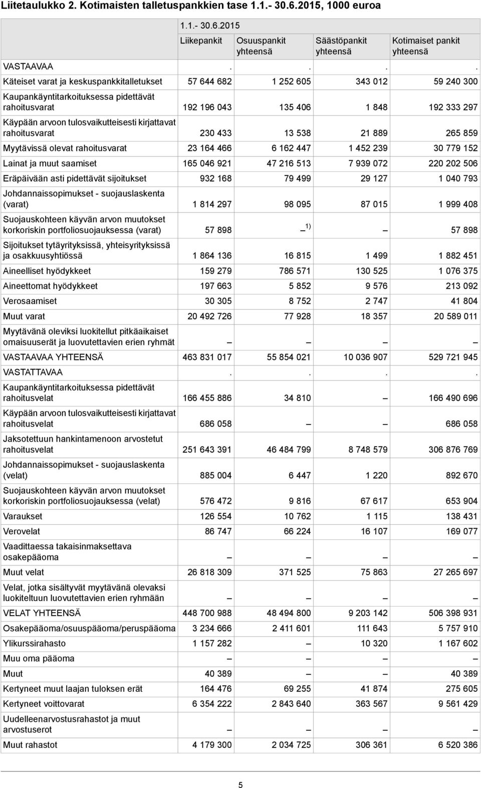 Suojauskohteen käyvän arvon muutokset korkoriskin portfoliosuojauksessa (varat) Sijoitukset tytäyrityksissä, yhteisyrityksissä ja osakkuusyhtiössä Aineelliset hyödykkeet Aineettomat hyödykkeet