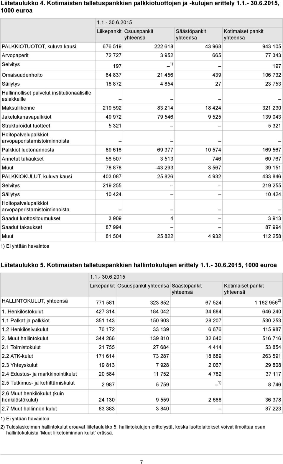 PALKKIOKULUT, kuluva kausi Selvitys Säilytys Hoitopalvelupalkkiot arvopaperistamistoiminnoista Saadut luottositoumukset Saadut takaukset Muut 1) Ei yhtään havaintoa 11-3062015 Liikepankit Osuuspankit