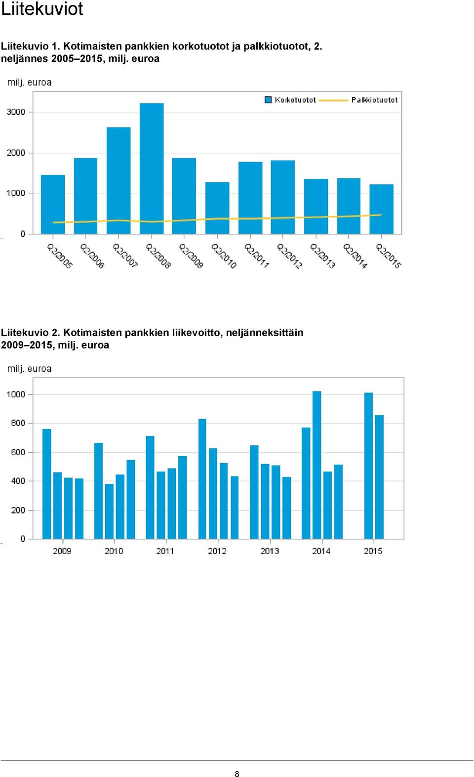 20052015, milj euroa Liitekuvio 2 Kotimaisten