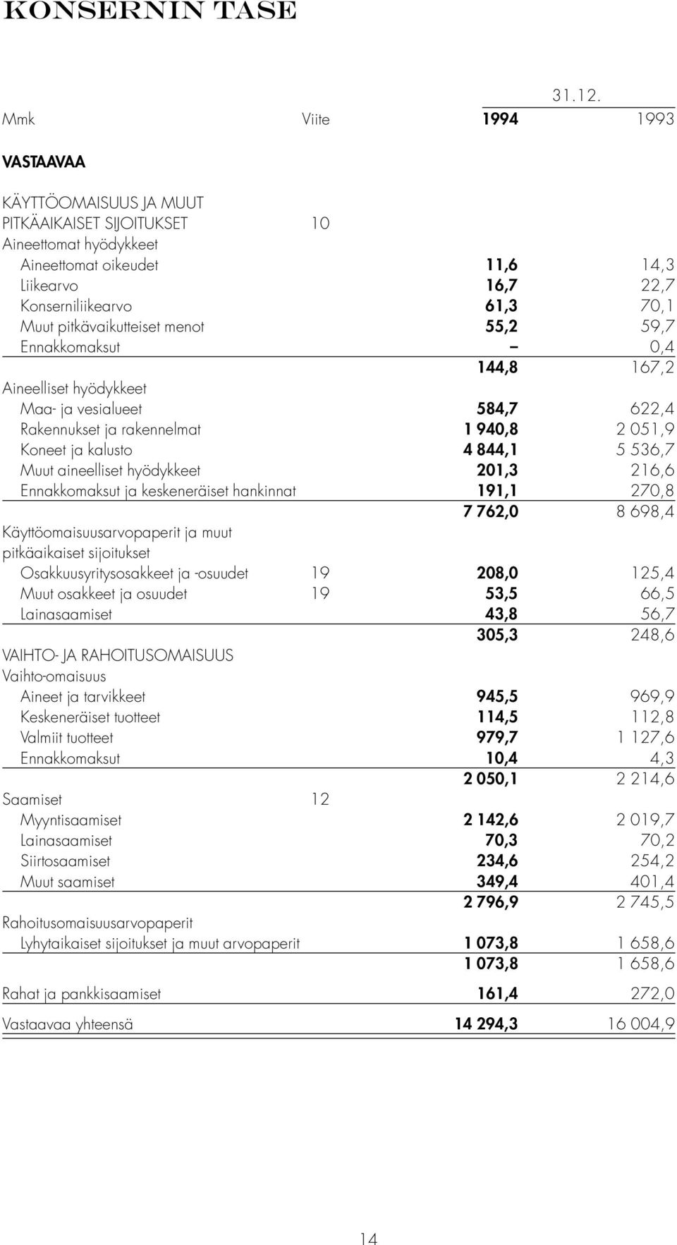 pitkävaikutteiset menot 55,2 59,7 Ennakkomaksut 0,4 144,8 167,2 Aineelliset hyödykkeet Maa- ja vesialueet 584,7 622,4 Rakennukset ja rakennelmat 1 940,8 2 051,9 Koneet ja kalusto 4 844,1 5 536,7 Muut