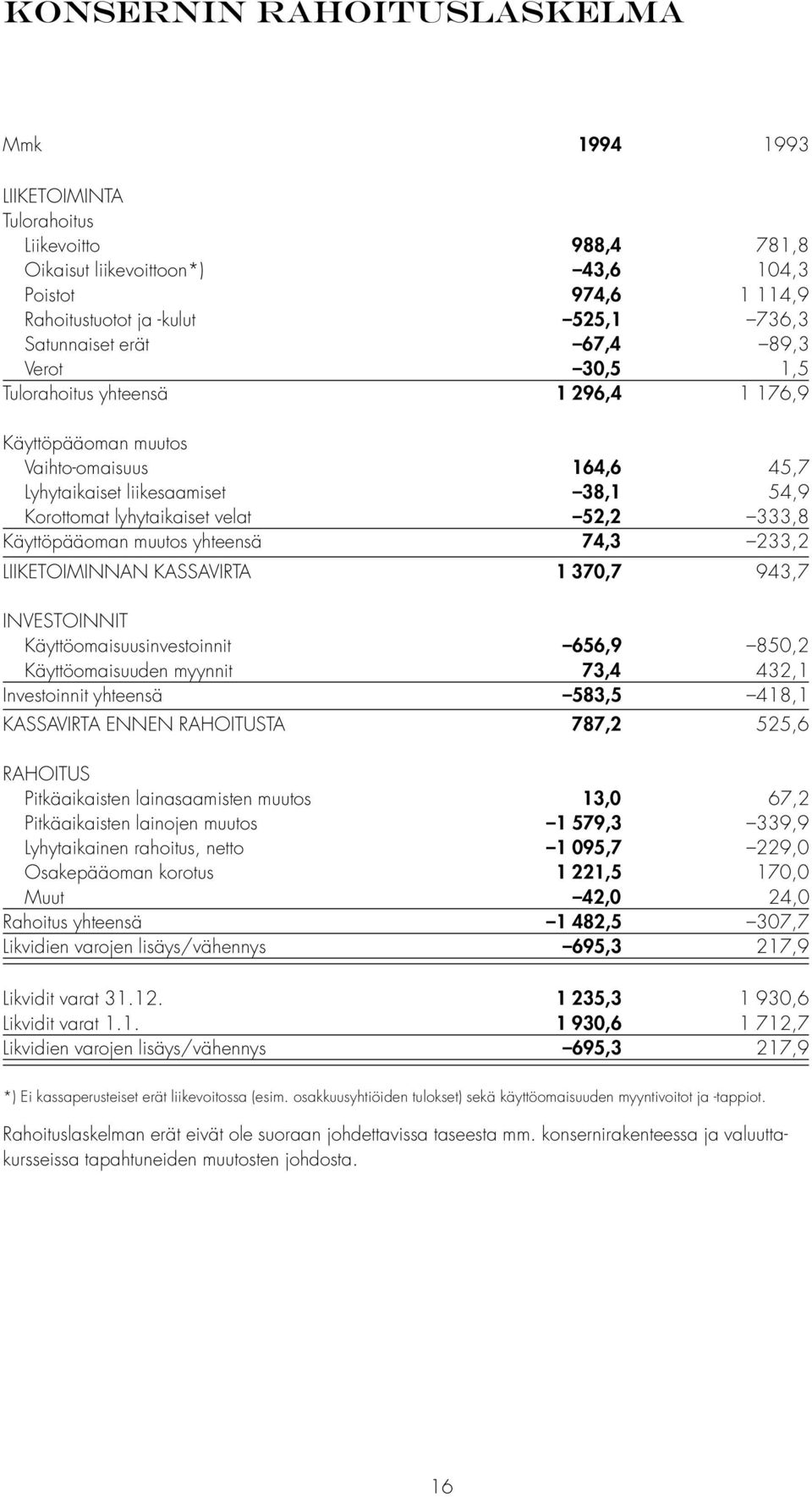 Käyttöpääoman muutos yhteensä 74,3 233,2 LIIKETOIMINNAN KASSAVIRTA 1 370,7 943,7 INVESTOINNIT Käyttöomaisuusinvestoinnit 656,9 850,2 Käyttöomaisuuden myynnit 73,4 432,1 Investoinnit yhteensä 583,5