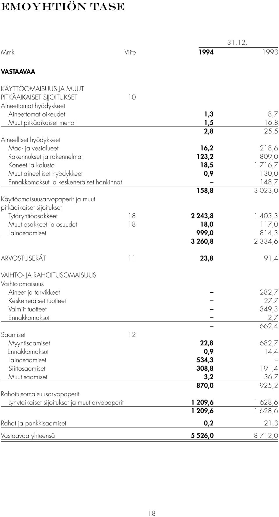 Maa- ja vesialueet 16,2 218,6 Rakennukset ja rakennelmat 123,2 809,0 Koneet ja kalusto 18,5 1 716,7 Muut aineelliset hyödykkeet 0,9 130,0 Ennakkomaksut ja keskeneräiset hankinnat 148,7 158,8 3 023,0