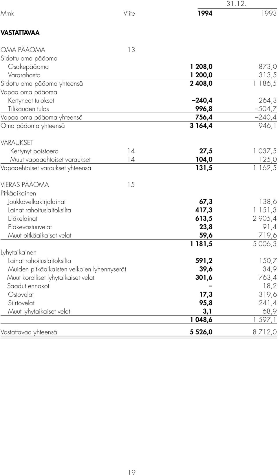 240,4 264,3 Tilikauden tulos 996,8 504,7 Vapaa oma pääoma yhteensä 756,4 240,4 Oma pääoma yhteensä 3 164,4 946,1 VARAUKSET Kertynyt poistoero 14 27,5 1 037,5 Muut vapaaehtoiset varaukset 14 104,0