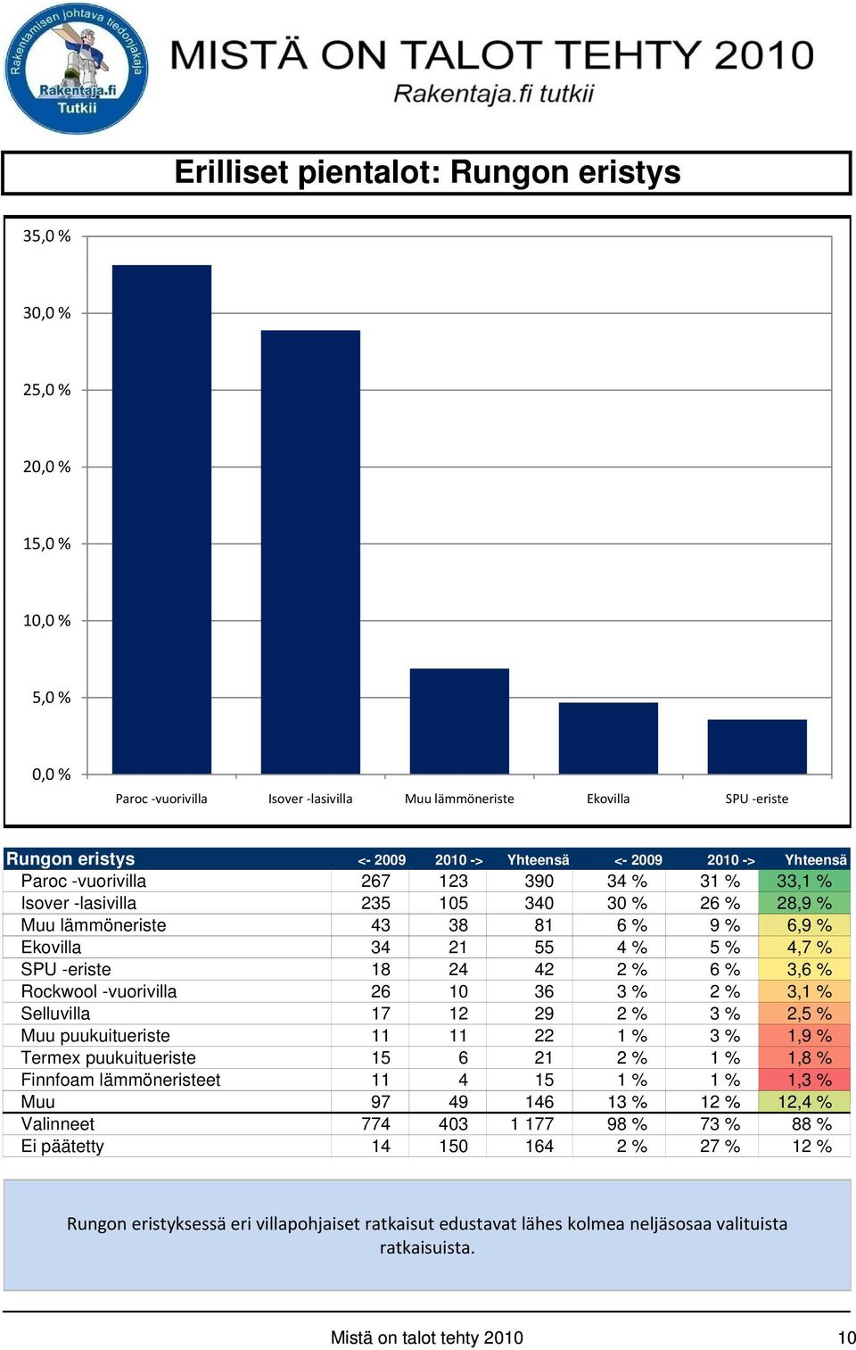 SPU -eriste 18 24 42 2 % 6 % 3,6 % Rockwool -vuorivilla 26 10 36 3 % 2 % 3,1 % Selluvilla 17 12 29 2 % 3 % 2,5 % Muu puukuitueriste 11 11 22 1 % 3 % 1,9 % Termex puukuitueriste 15 6 21 2 % 1 % 1,8 %