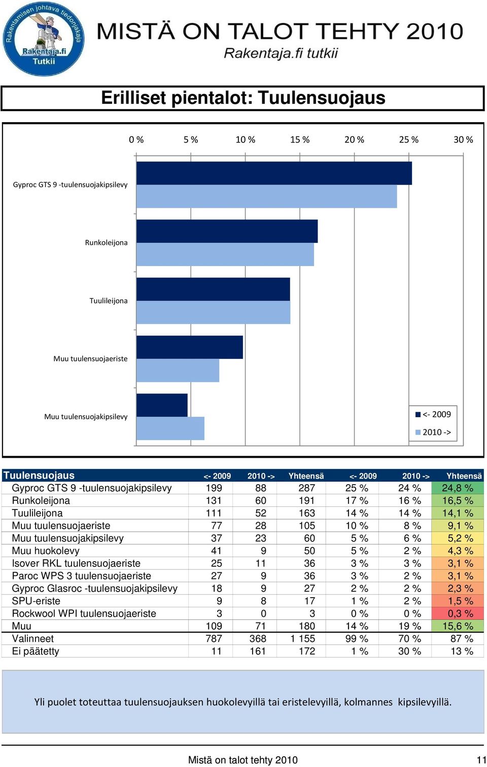 tuulensuojaeriste 77 28 105 10 % 8 % 9,1 % Muu tuulensuojakipsilevy 37 23 60 5 % 6 % 5,2 % Muu huokolevy 41 9 50 5 % 2 % 4,3 % Isover RKL tuulensuojaeriste 25 11 36 3 % 3 % 3,1 % Paroc WPS 3