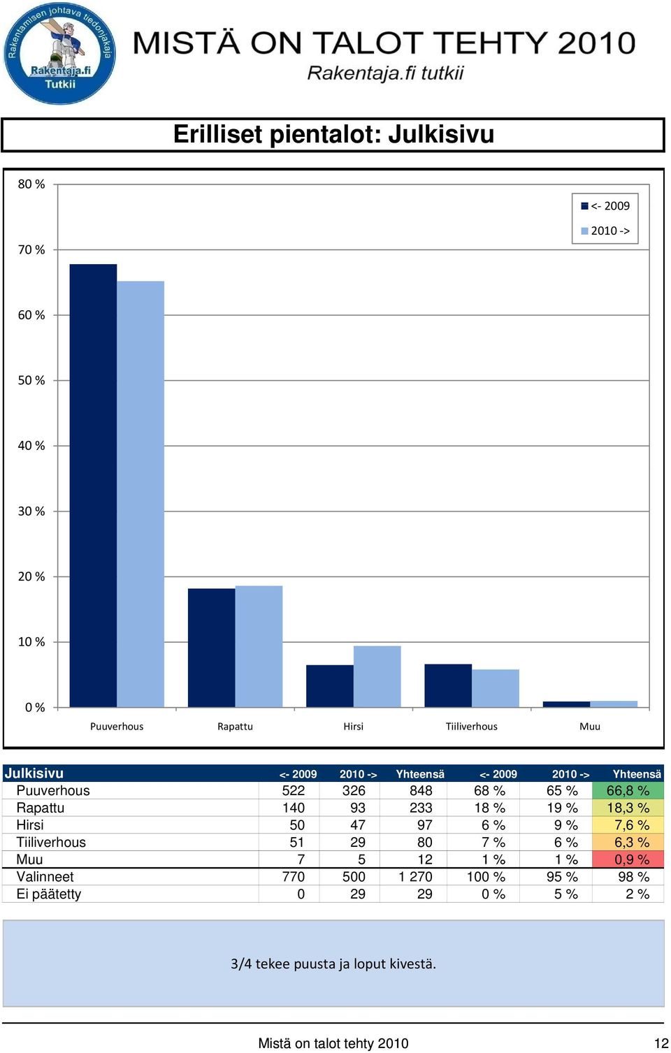 18 % 19 % 18,3 % Hirsi 50 47 97 6 % 9 % 7,6 % Tiiliverhous 51 29 80 7 % 6 % 6,3 % Muu 7 5 12 1% 1% 0,9 % Valinneet 770