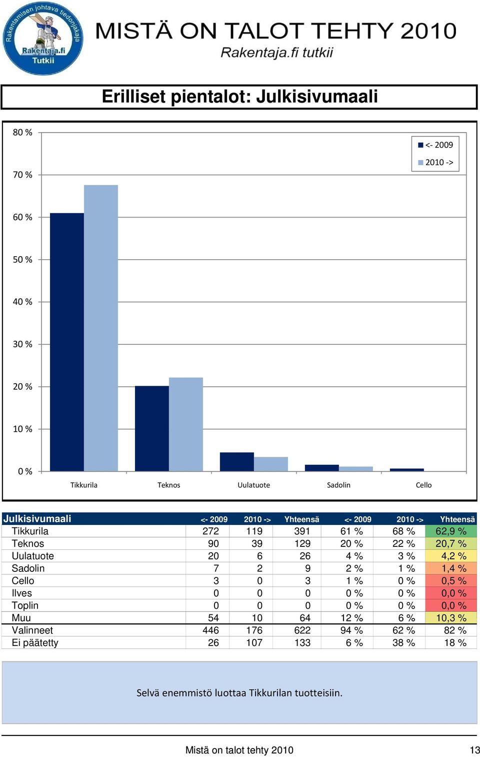 4,2 % Sadolin 7 2 9 2 % 1 % 1,4 % Cello 3 0 3 1 % 0 % 0,5 % Ilves 0 0 0 0 % 0 % 0,0 % Toplin 0 0 0 0 % 0 % 0,0 % Muu 54 10 64 12 % 6% 10,3 %