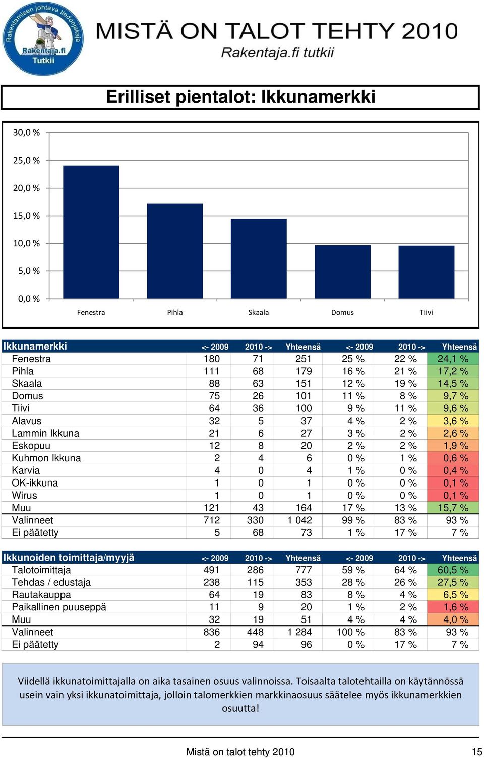 3% 2% 2,6% Eskopuu 12 8 20 2 % 2 % 1,9 % Kuhmon Ikkuna 2 4 6 0 % 1 % 0,6 % Karvia 4 0 4 1 % 0 % 0,4 % OK-ikkuna 1 0 1 0 % 0 % 0,1 % Wirus 1 0 1 0 % 0 % 0,1 % Muu 121 43 164 17 % 13 % 15,7 % Valinneet