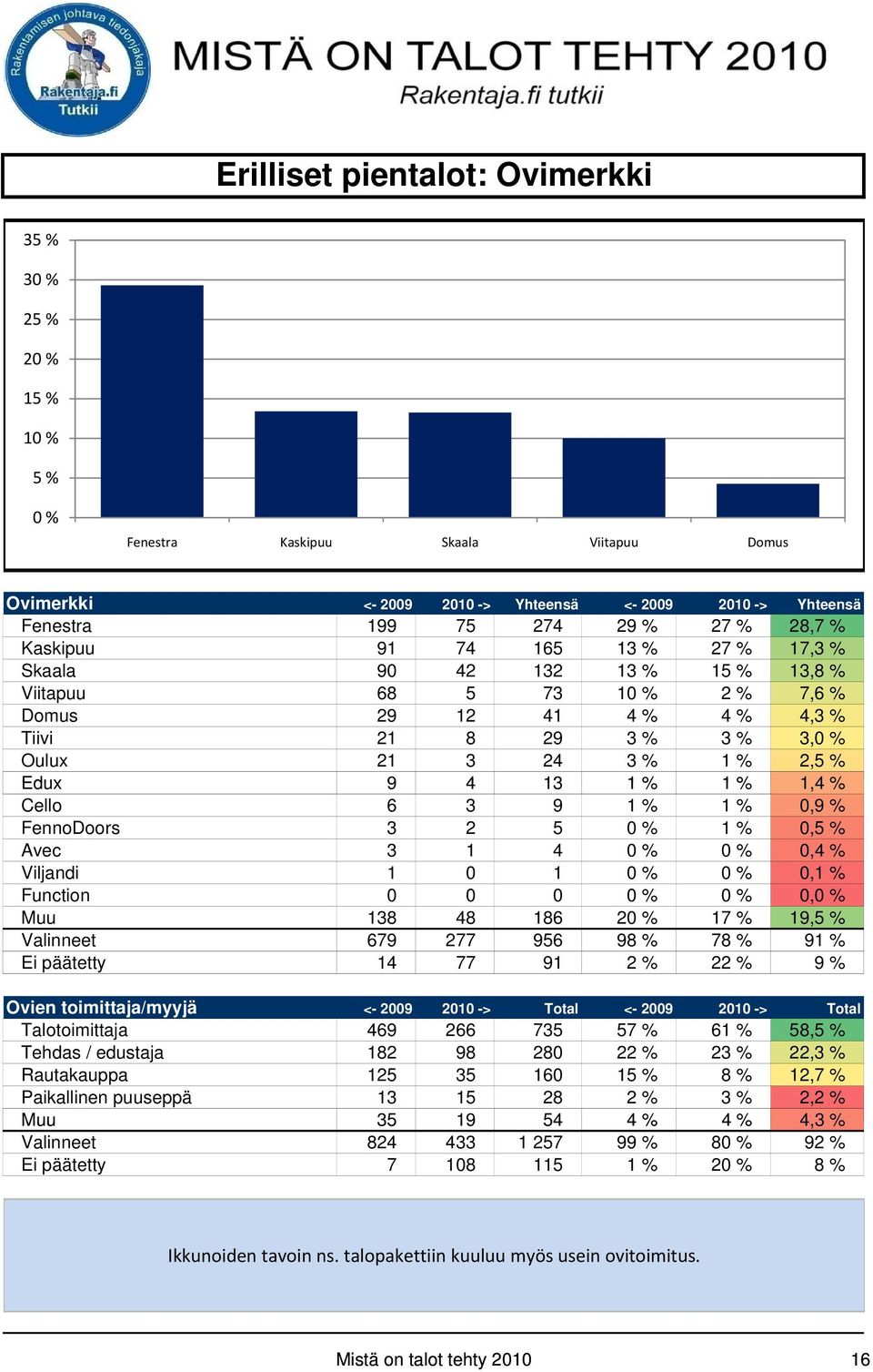 9 4 13 1% 1% 14% 1,4 Cello 6 3 9 1 % 1 % 0,9 % FennoDoors 3 2 5 0 % 1 % 0,5 % Avec 3 1 4 0 % 0 % 0,4 % Viljandi 1 0 1 0 % 0 % 0,1 % Function 0 0 0 0 % 0 % 0,0 % Muu 138 48 186 20 % 17 % 19,5 %